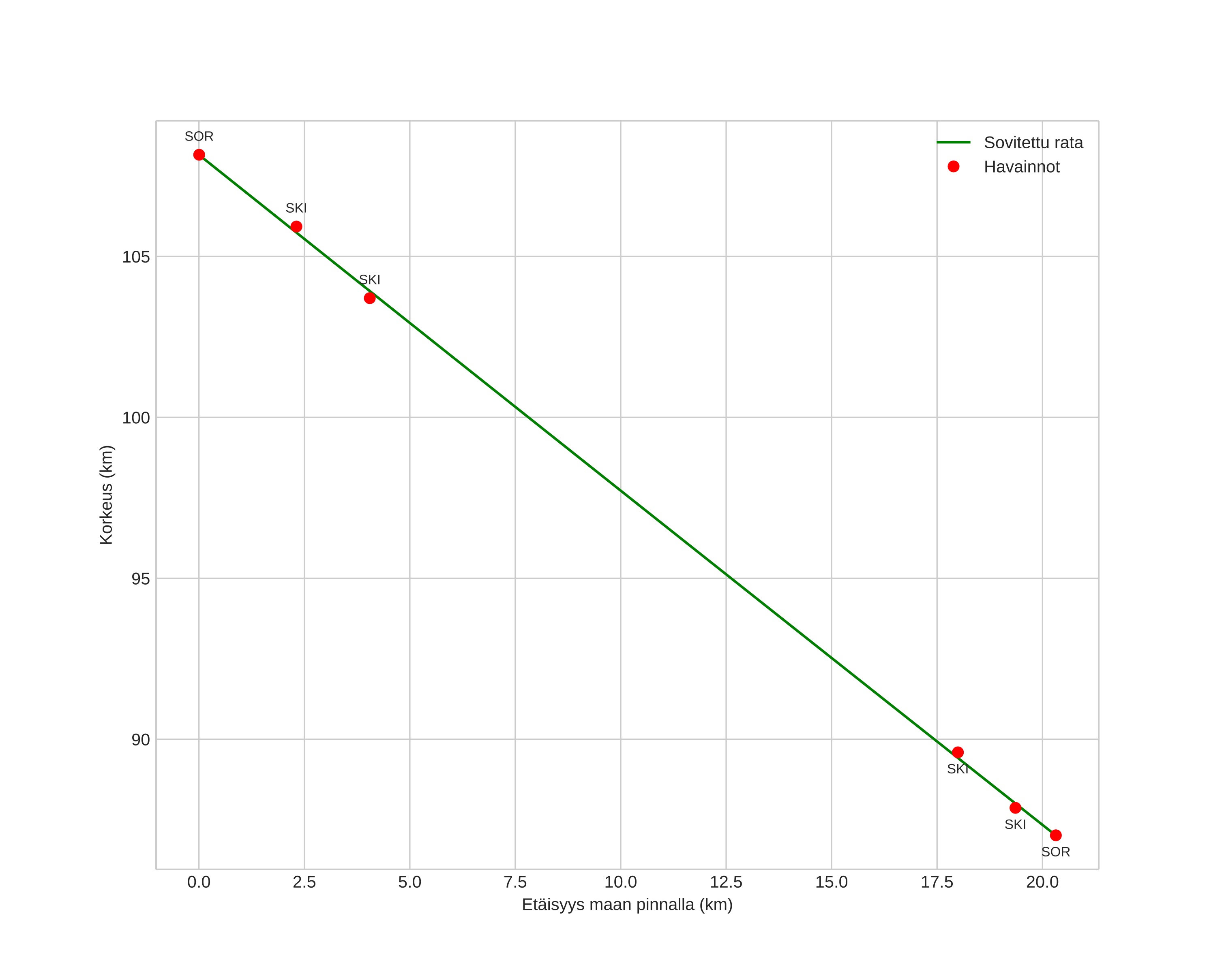 height profile