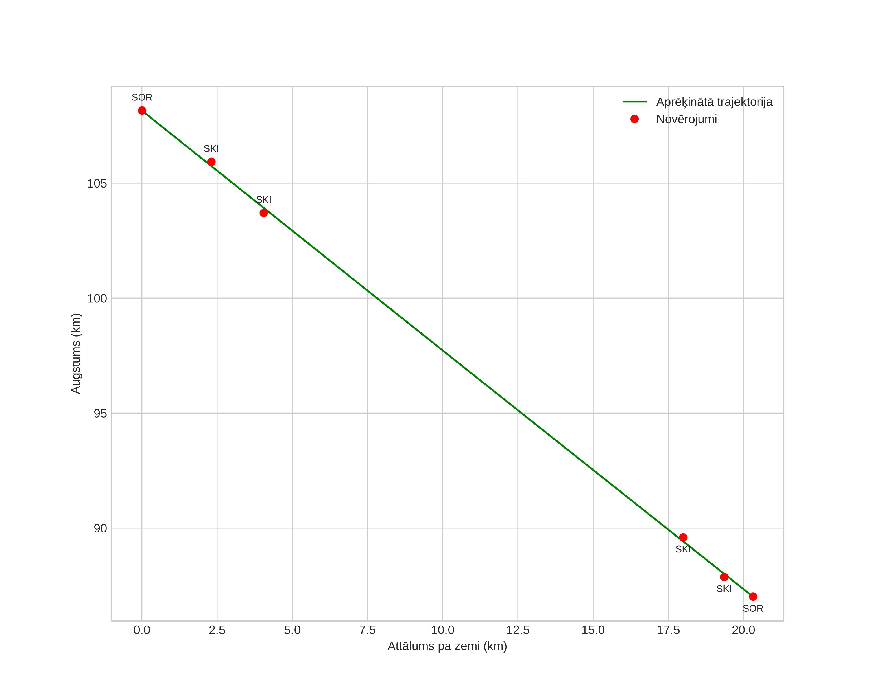 height profile