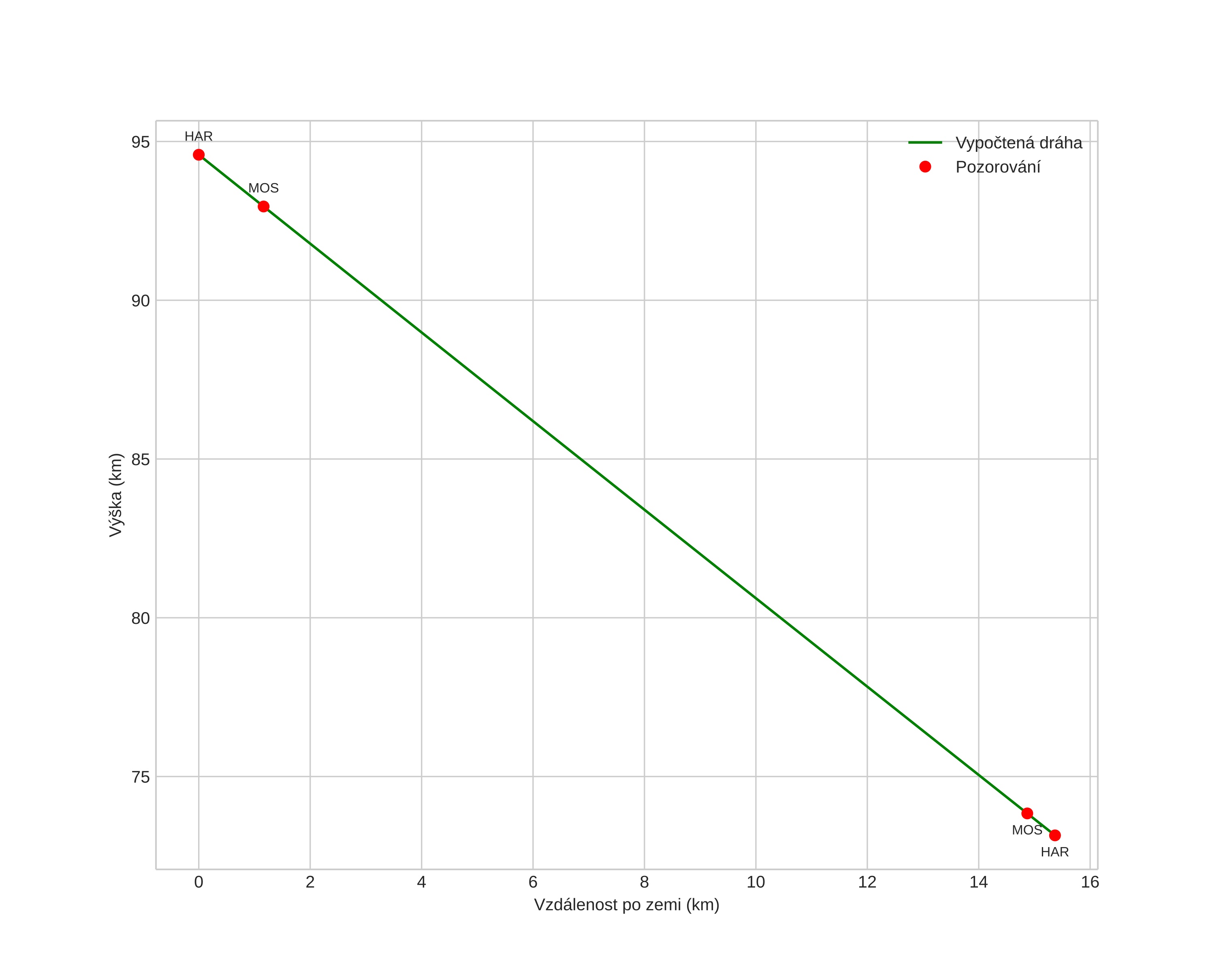 height profile