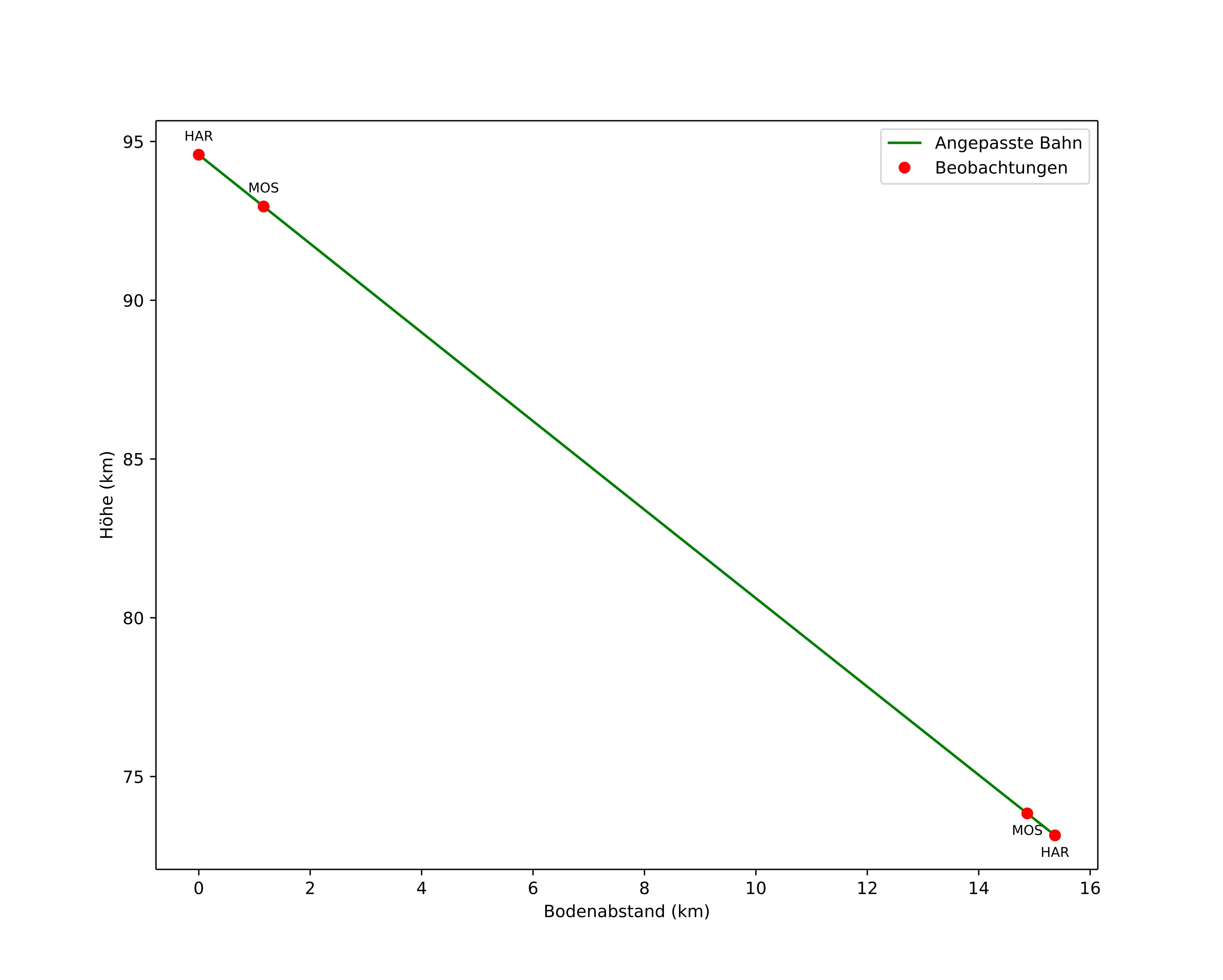 height profile