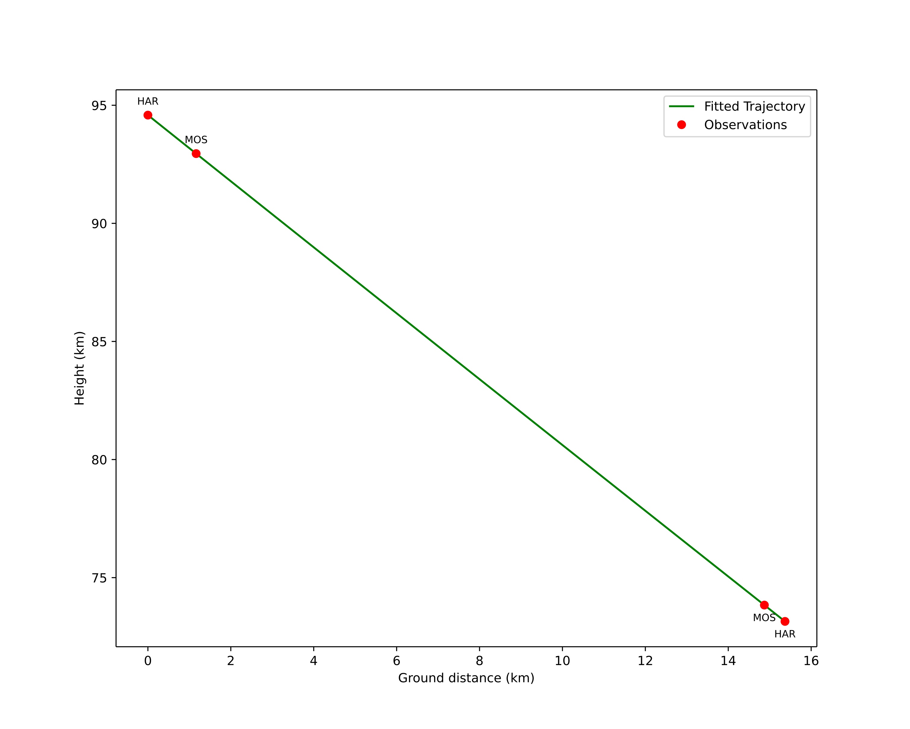 height profile