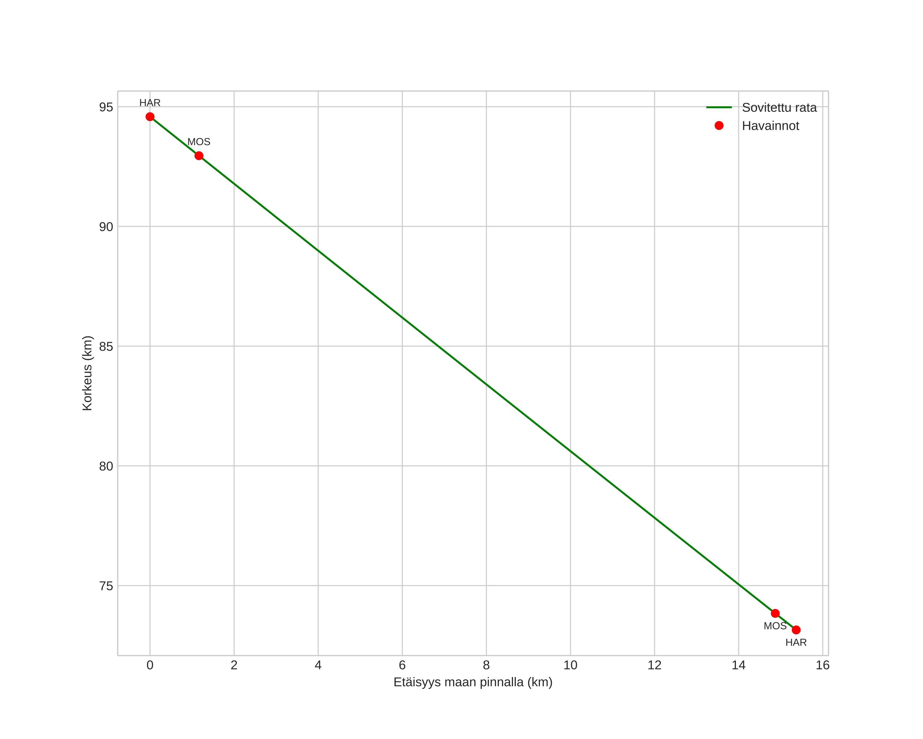 height profile