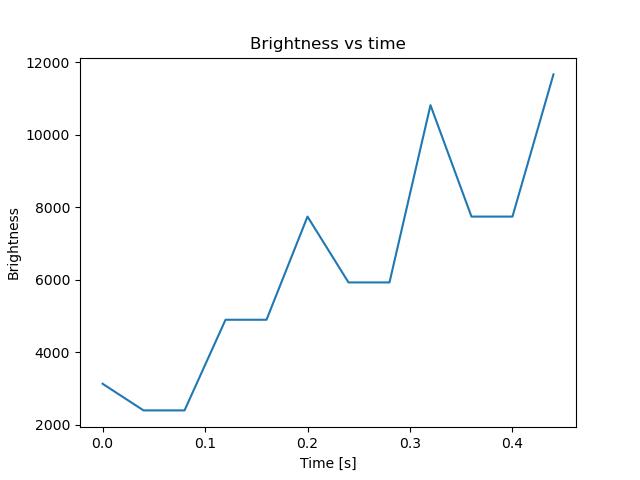 brightness