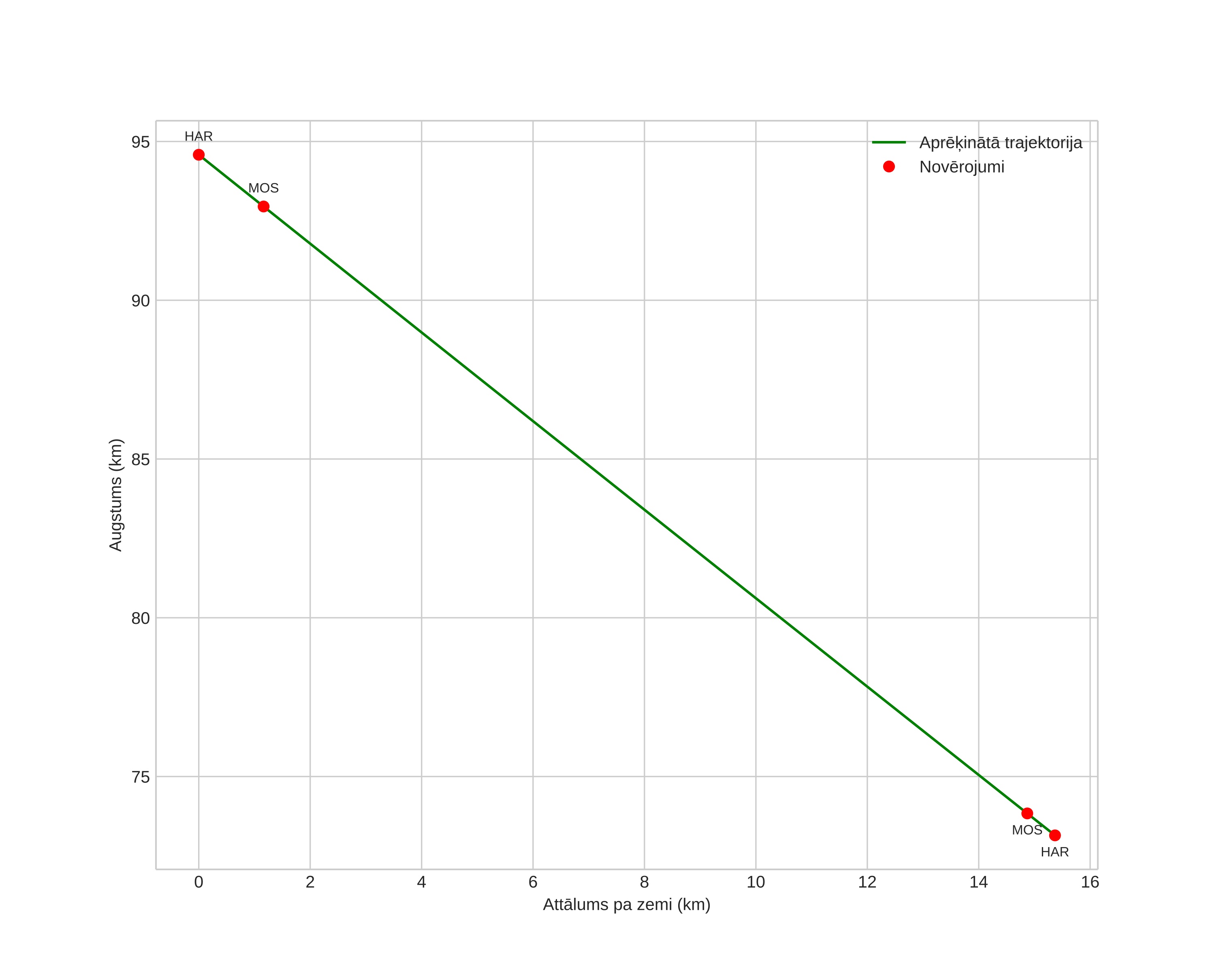 height profile
