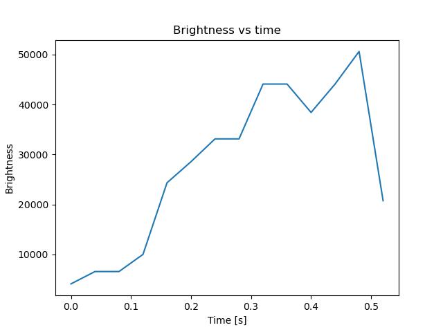 brightness