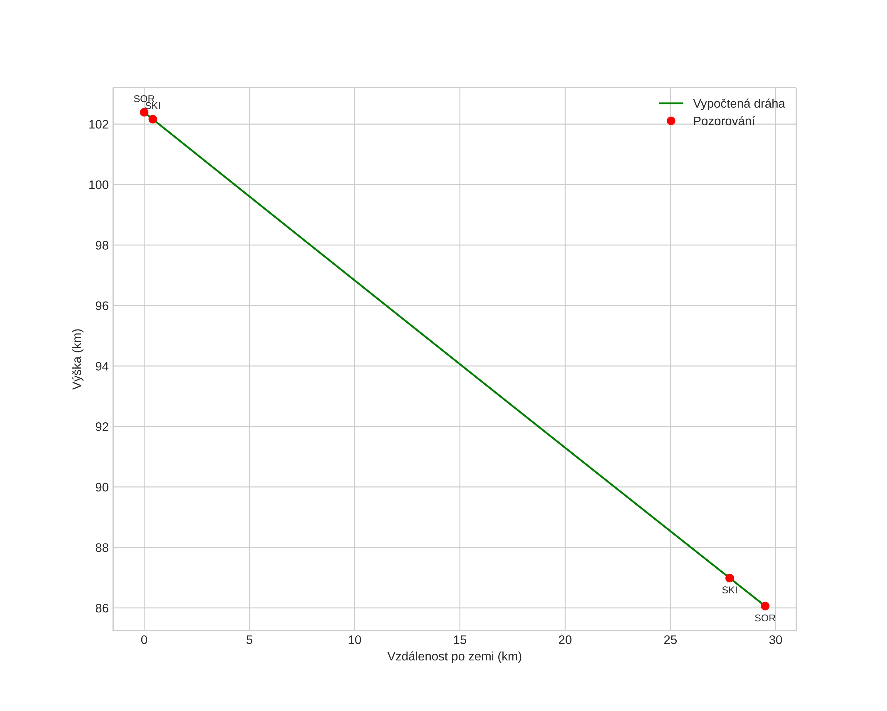 height profile