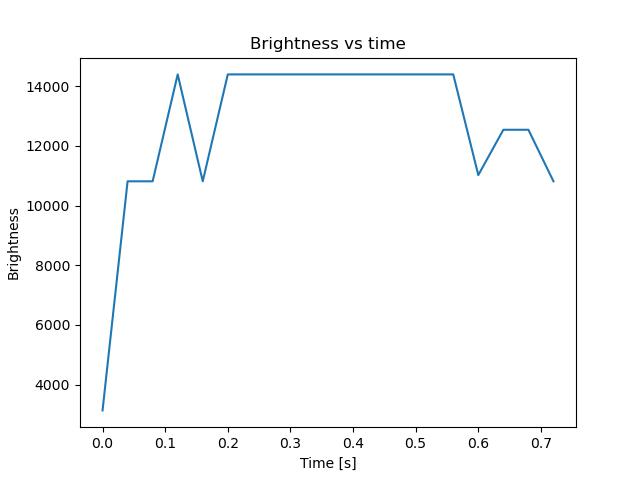 brightness