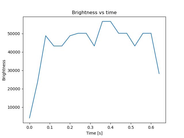 brightness