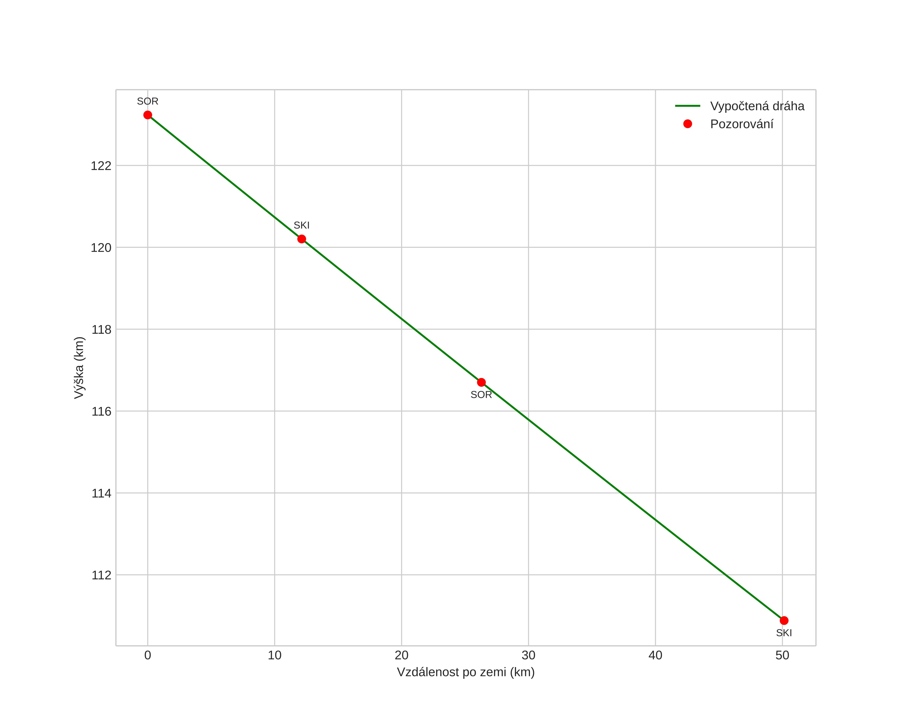 height profile