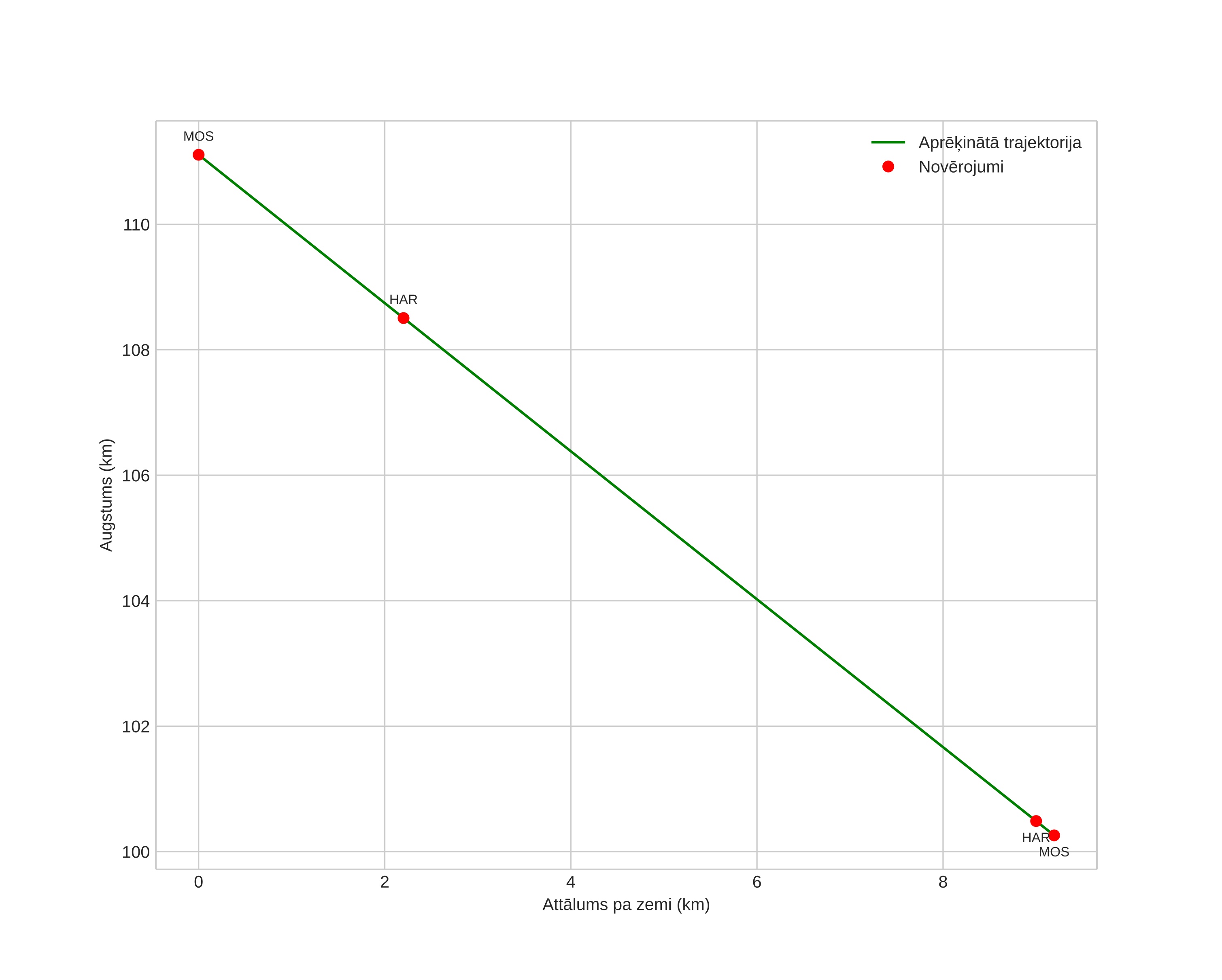 height profile