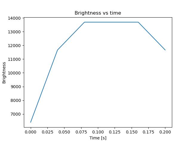 brightness