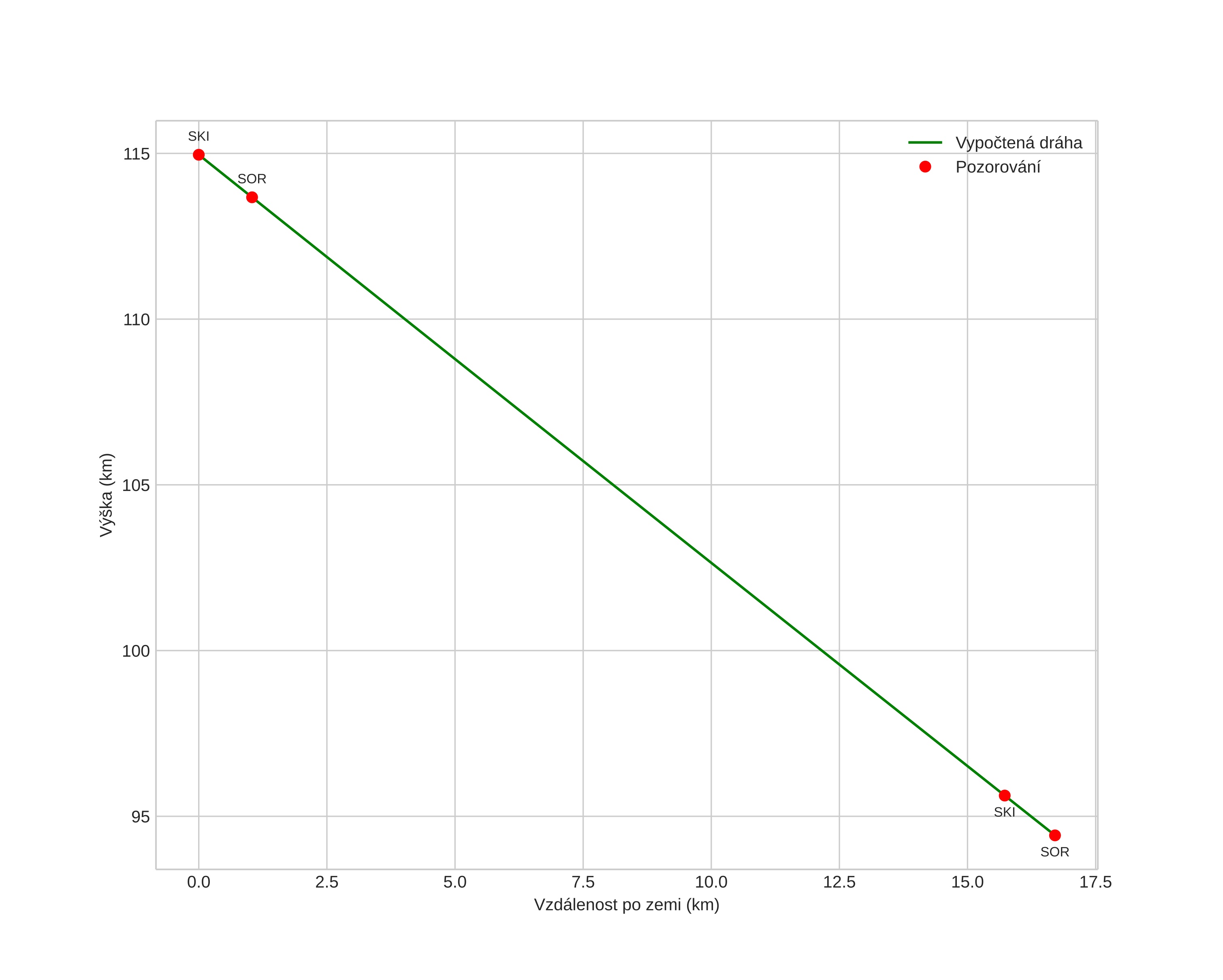 height profile