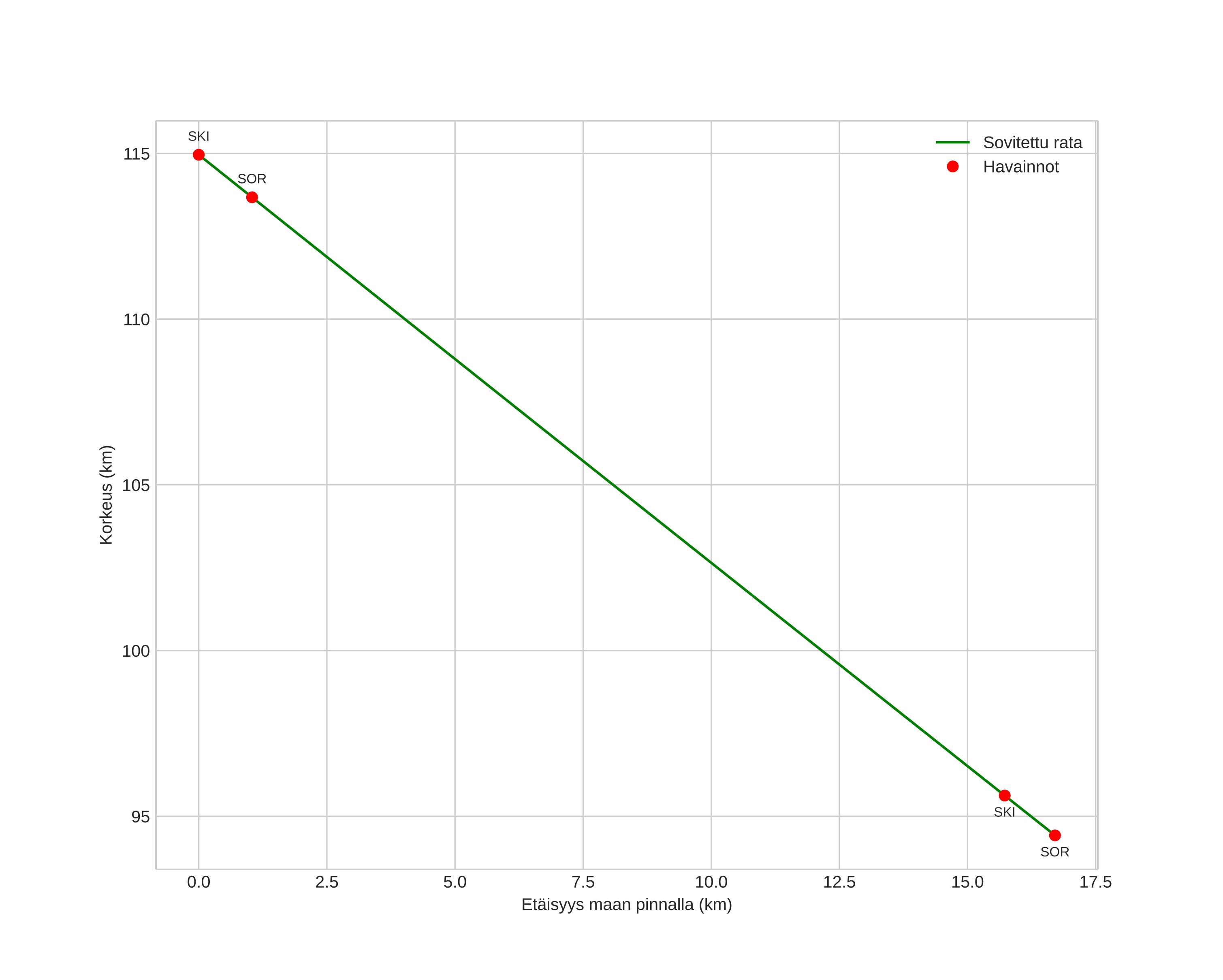 height profile