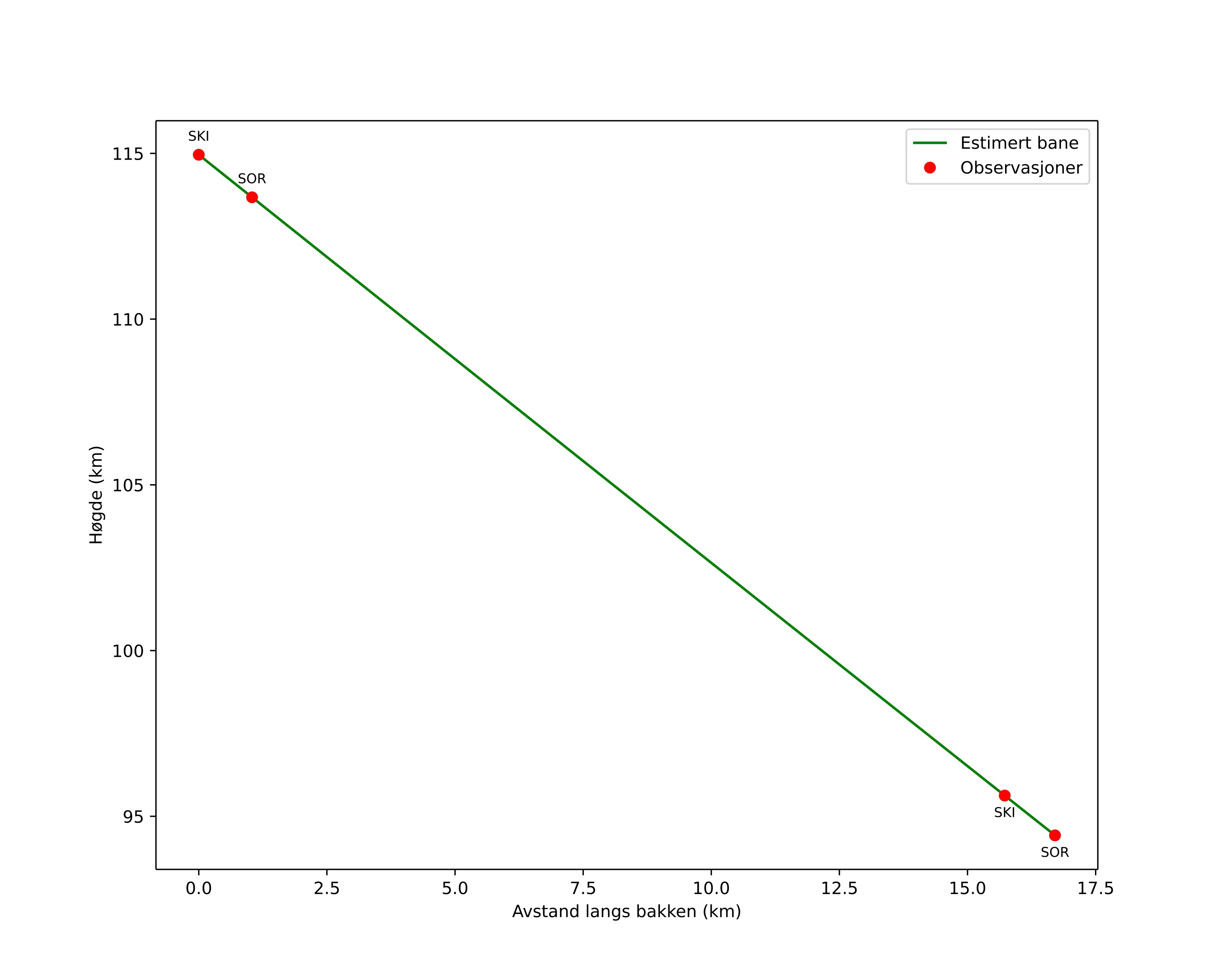 height profile