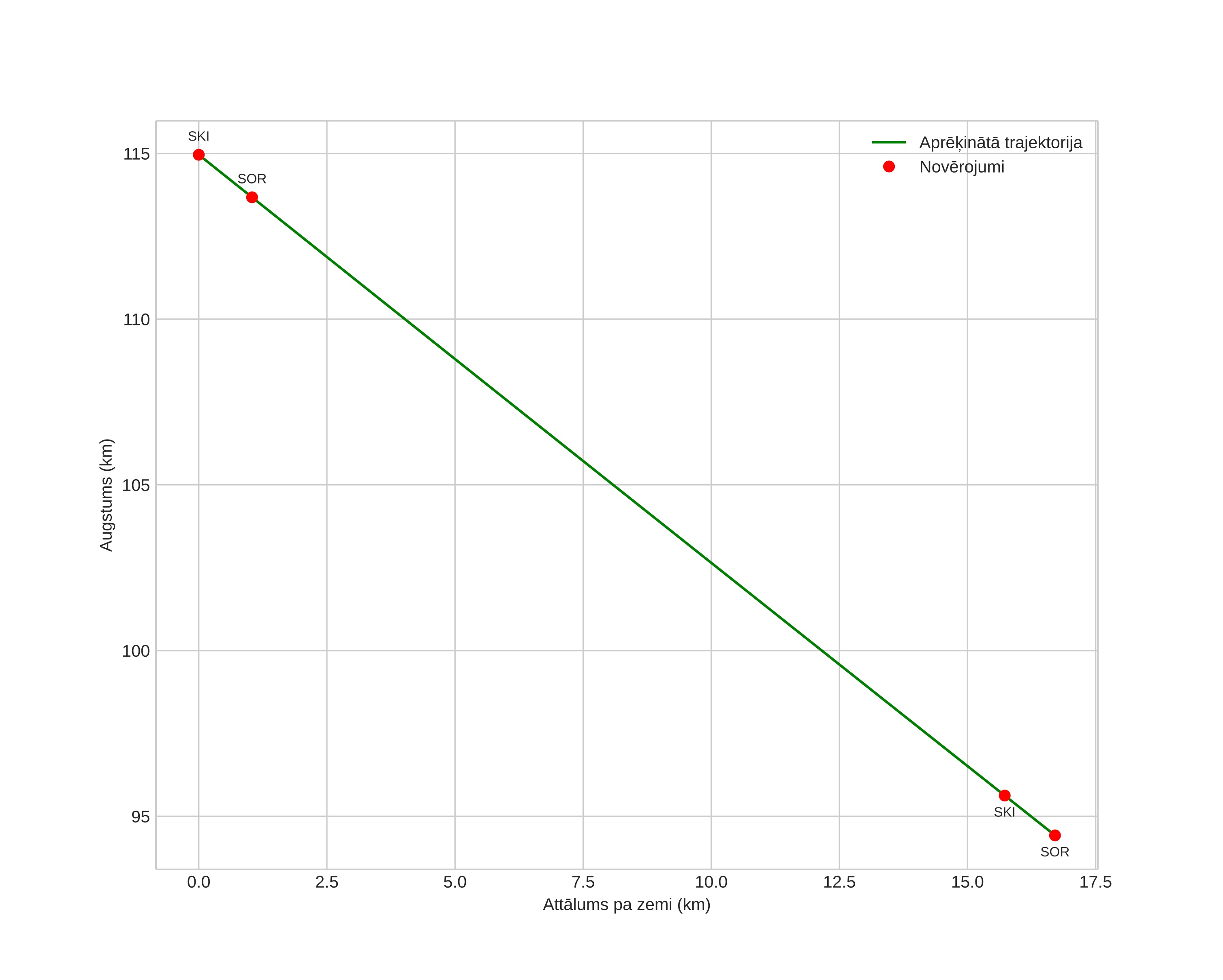 height profile