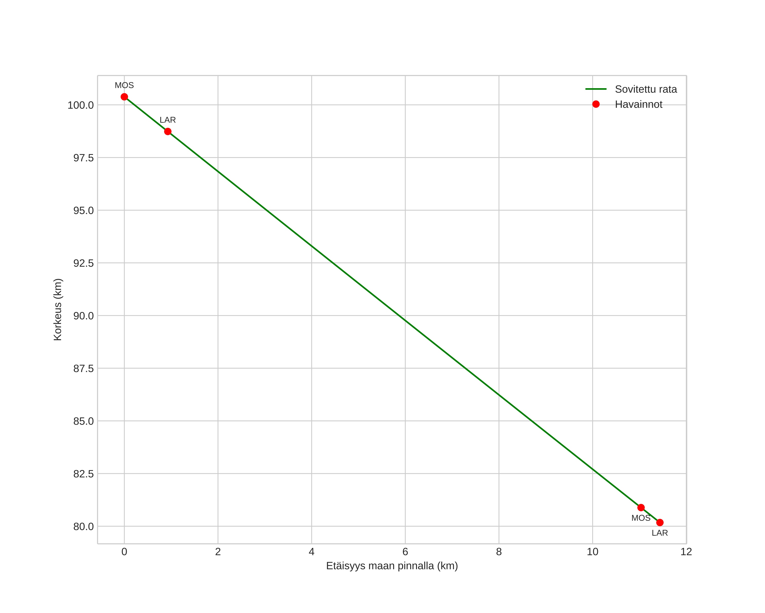 height profile