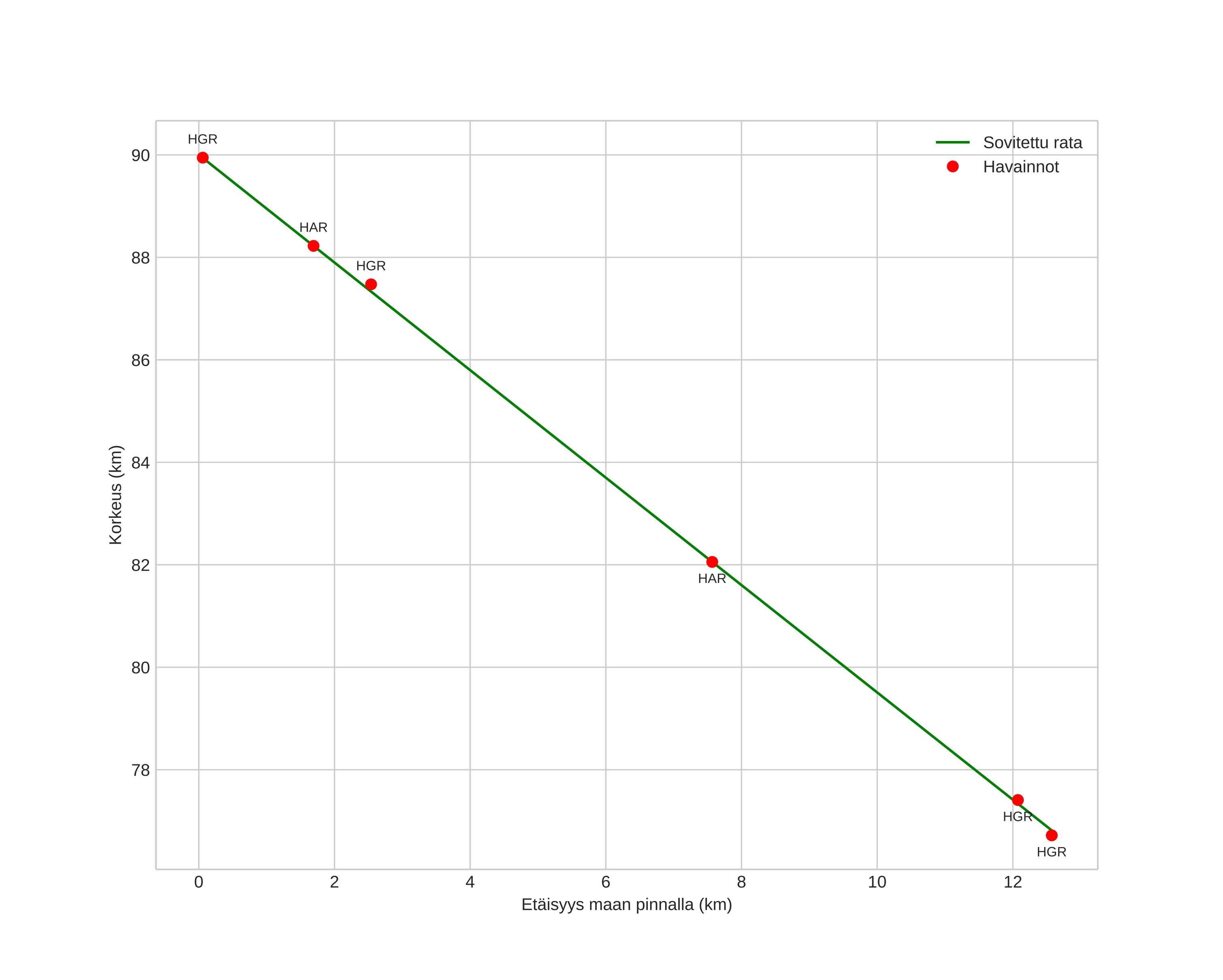 height profile