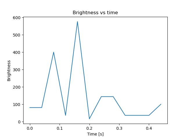 brightness