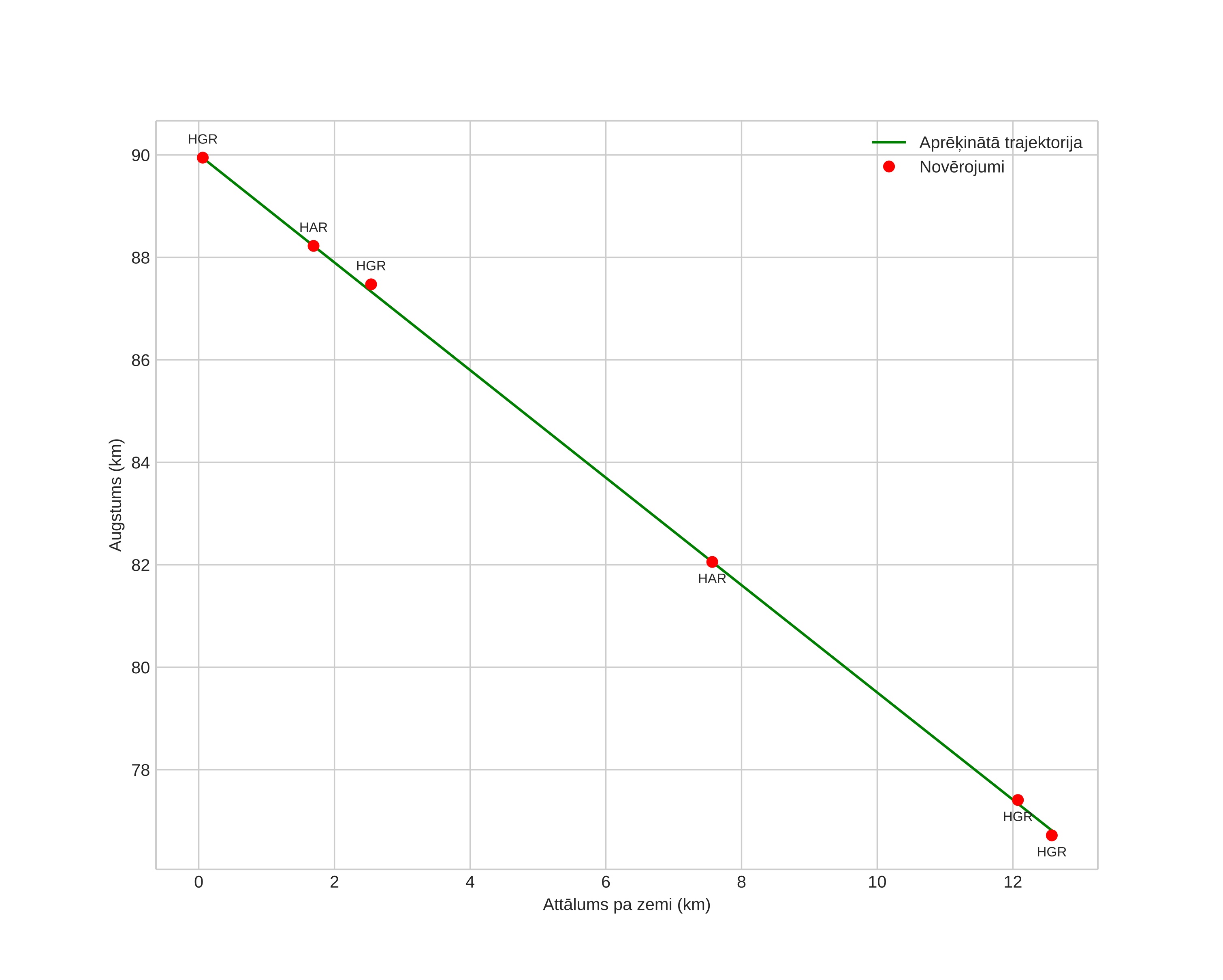 height profile