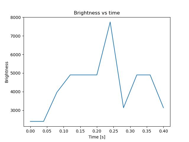 brightness
