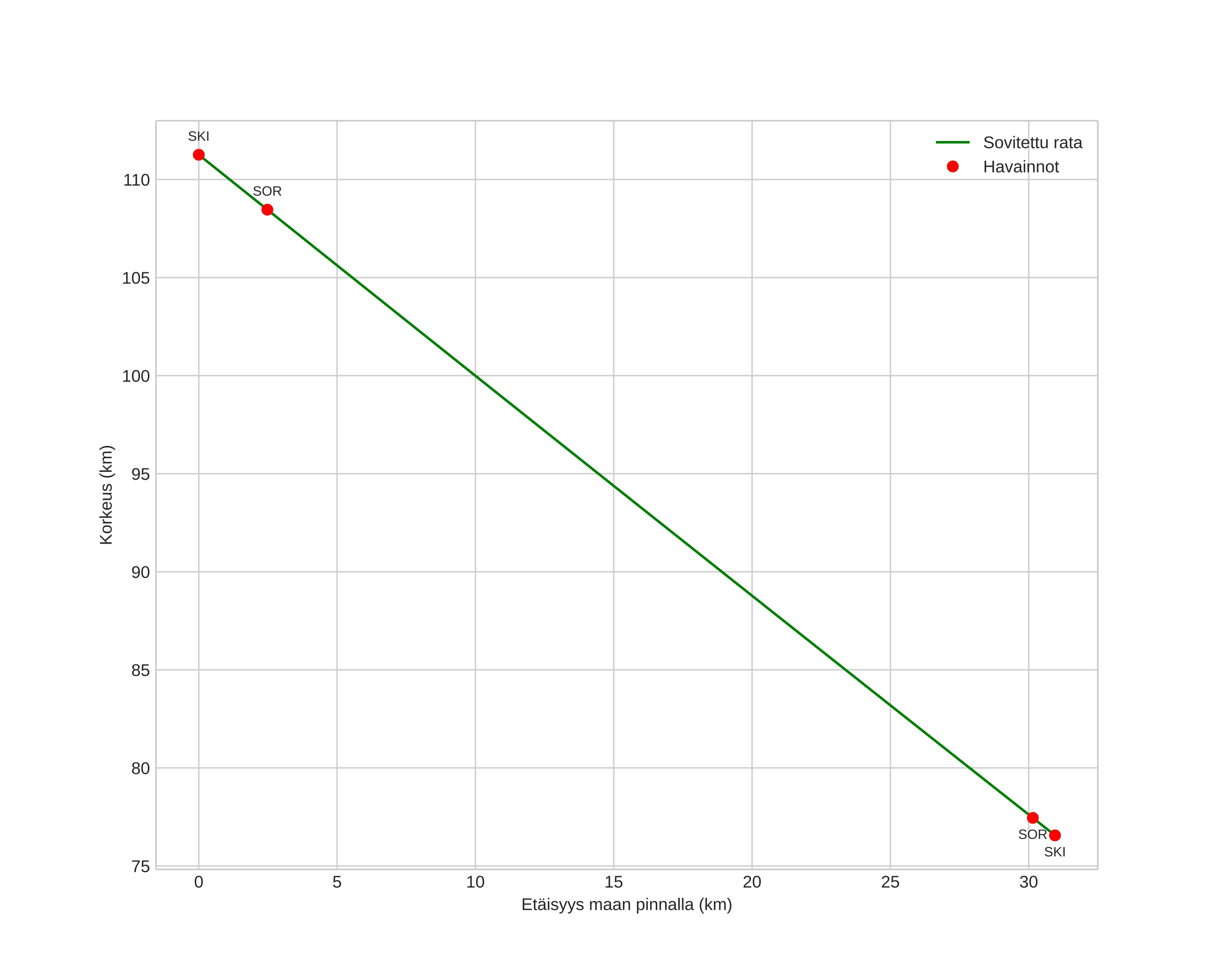 height profile