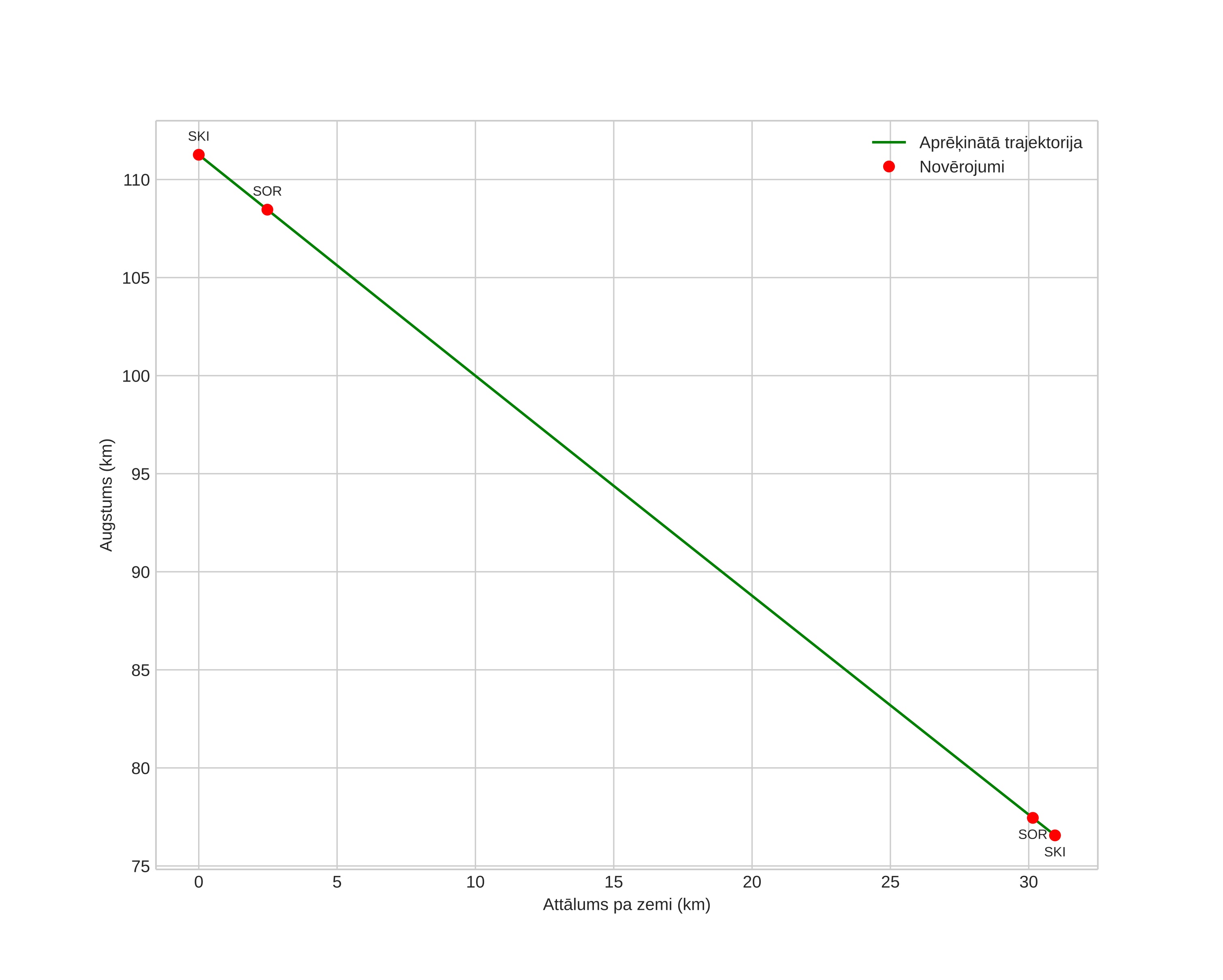 height profile