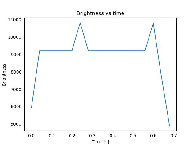 brightness