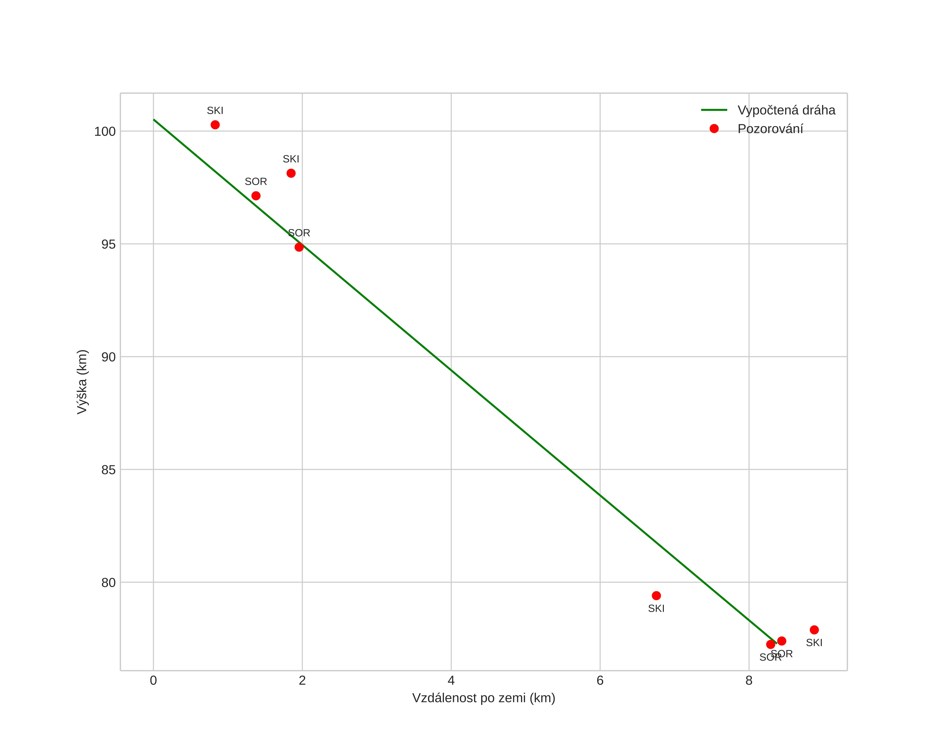 height profile