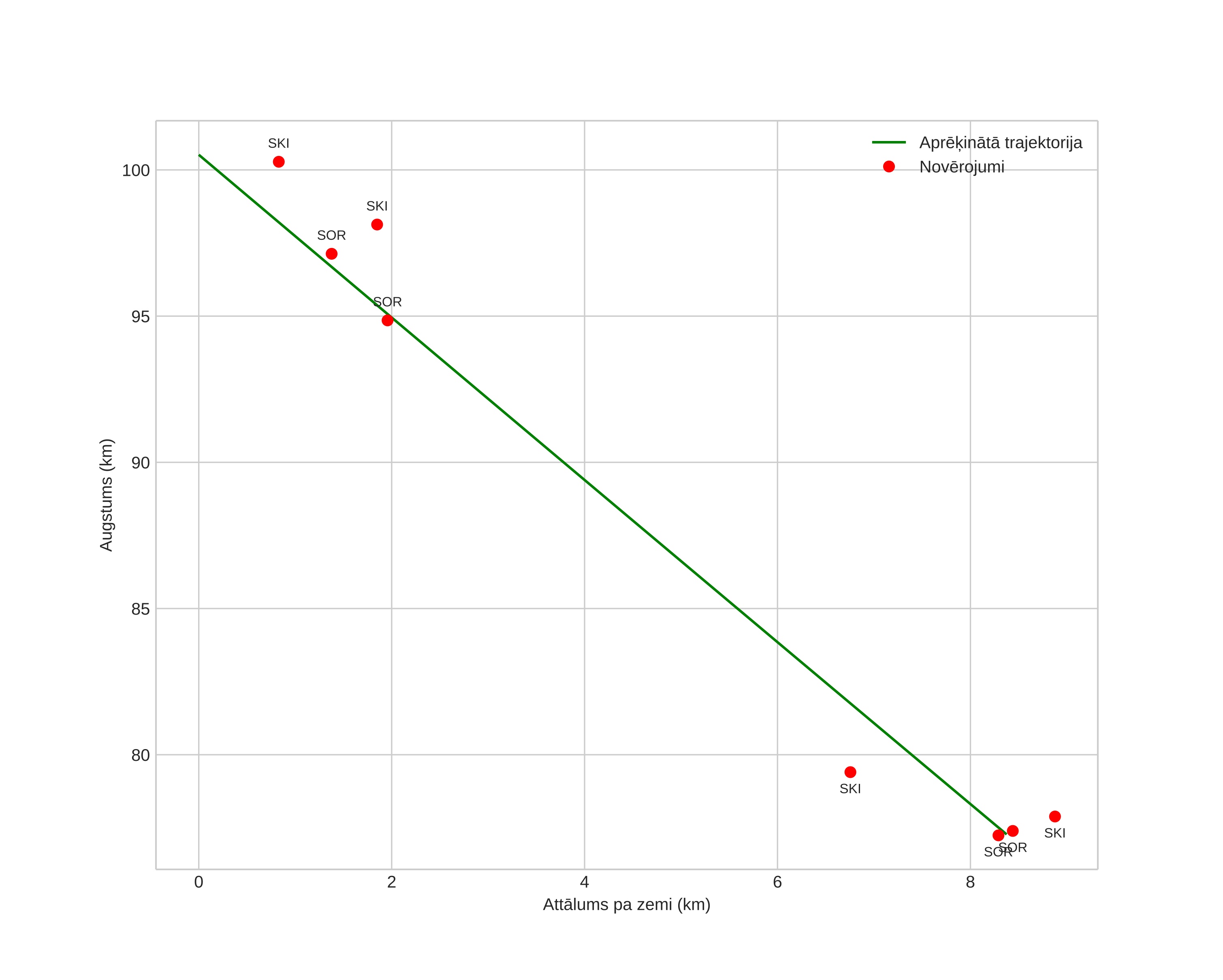 height profile