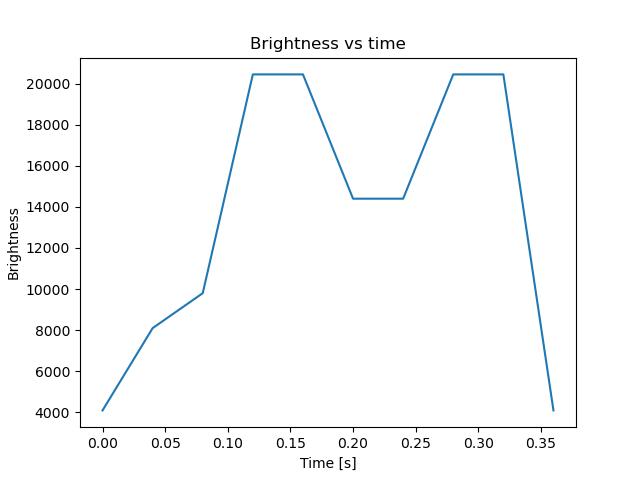 brightness
