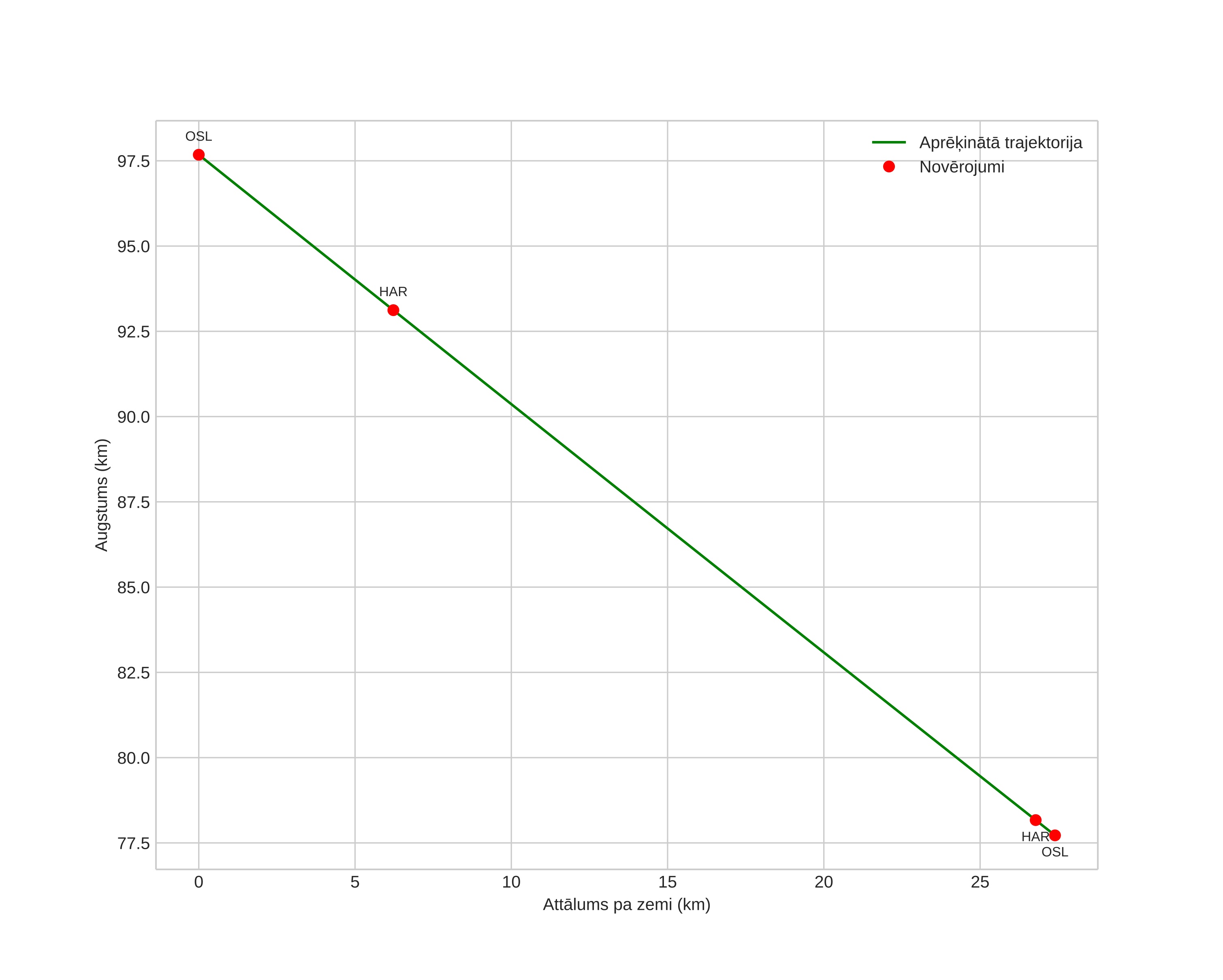 height profile