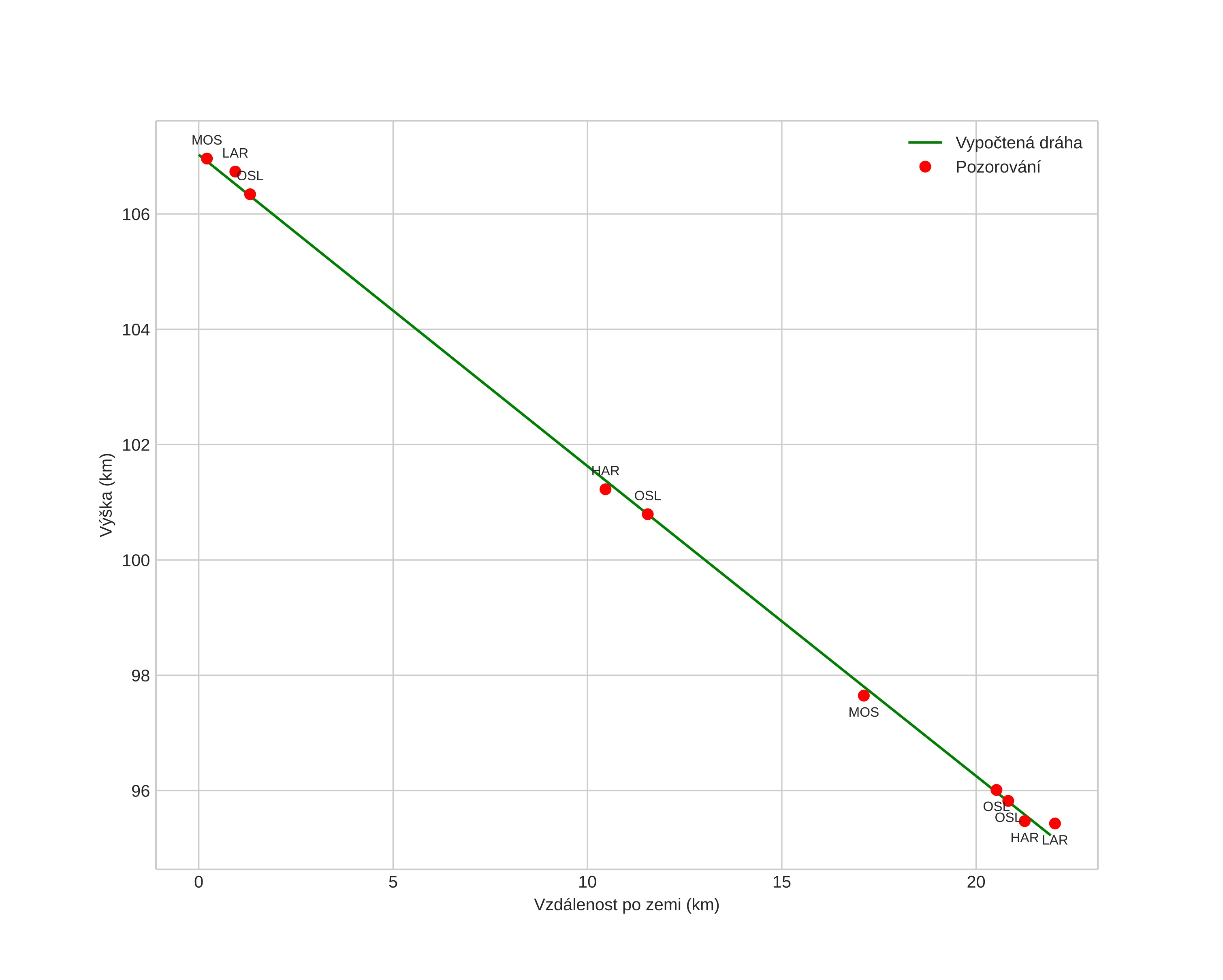 height profile