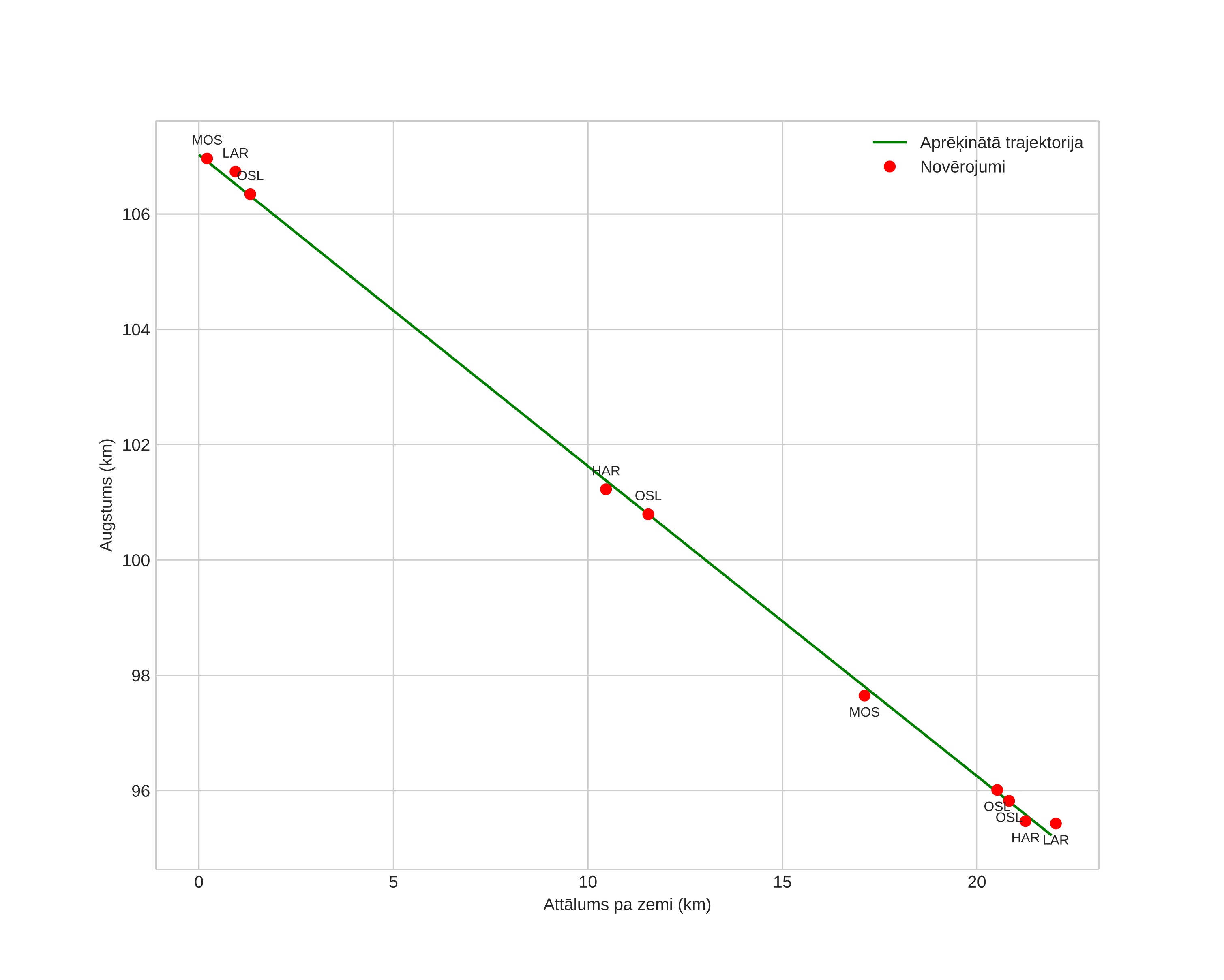 height profile
