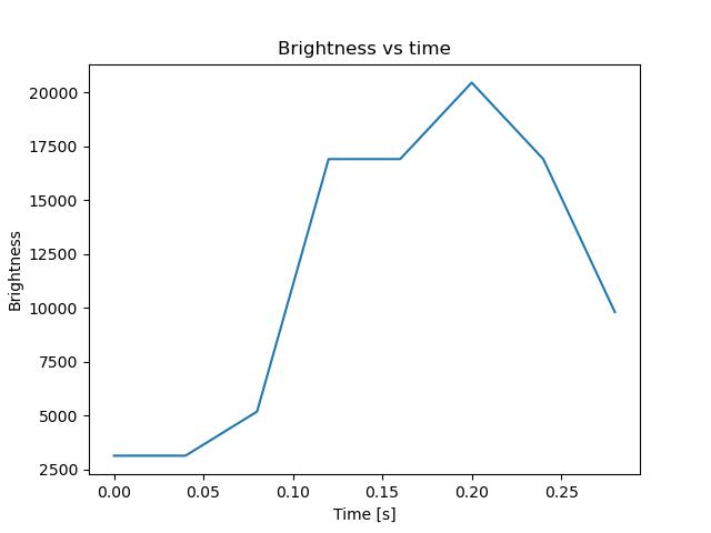 brightness