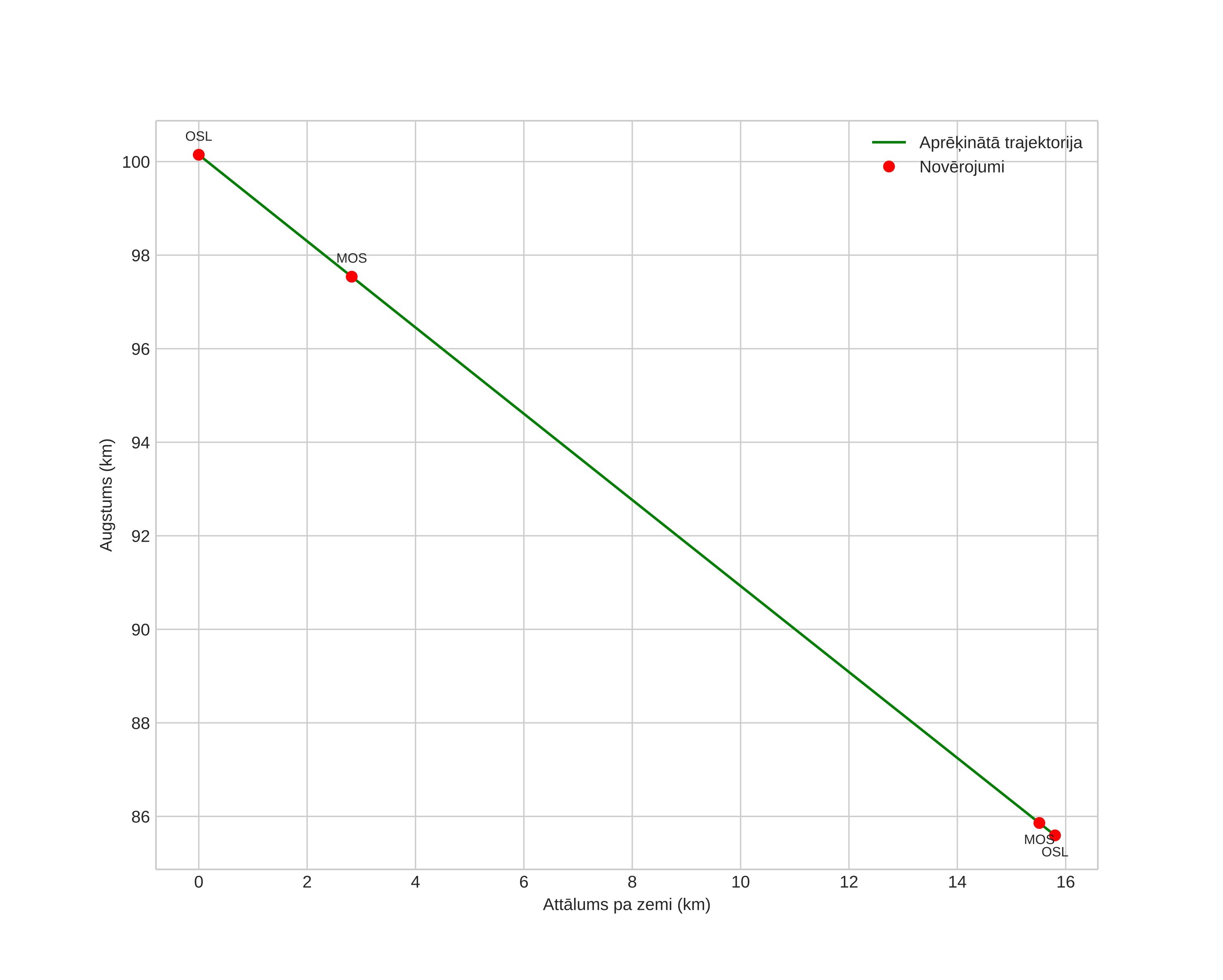 height profile