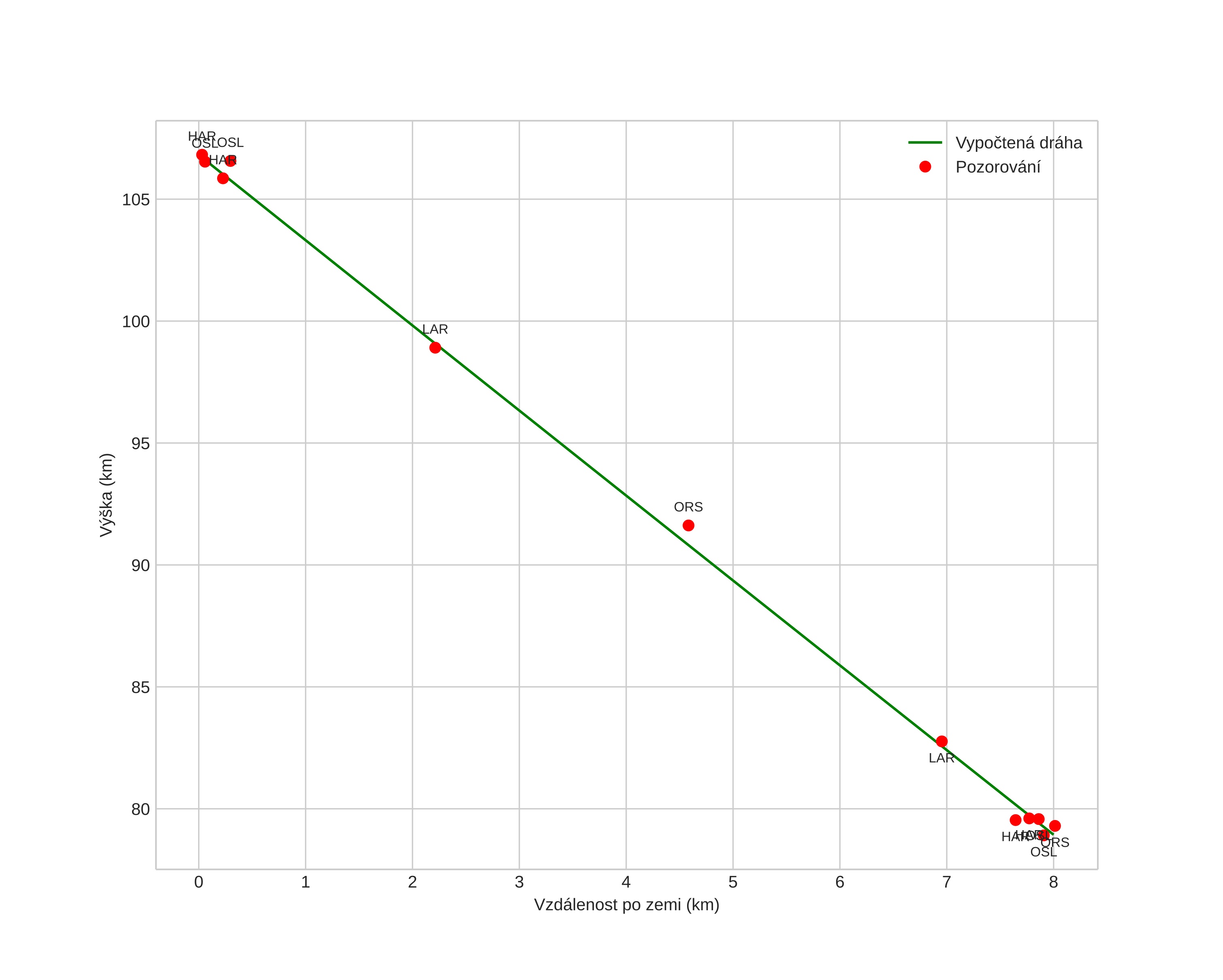 height profile