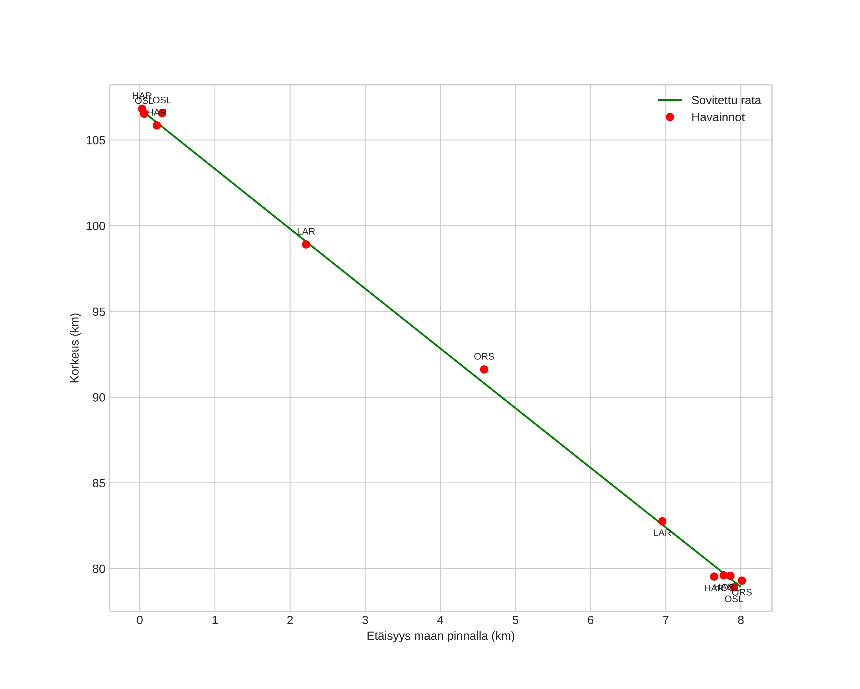 height profile