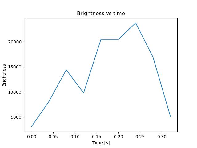 brightness