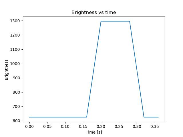 brightness