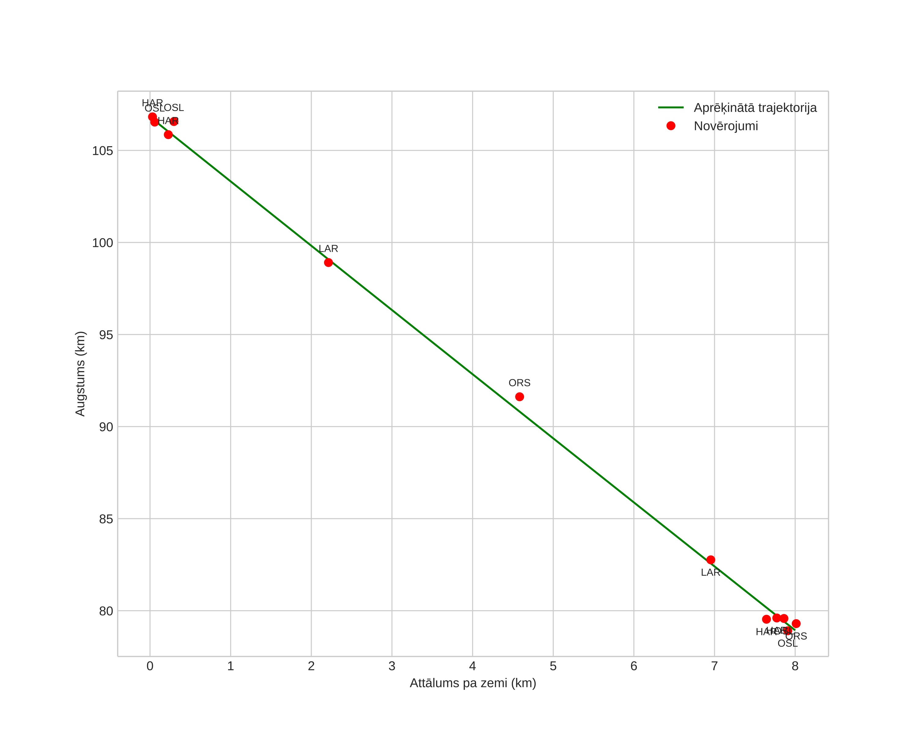 height profile
