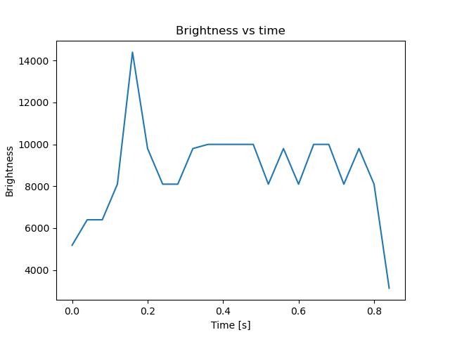 brightness