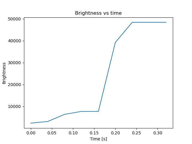 brightness