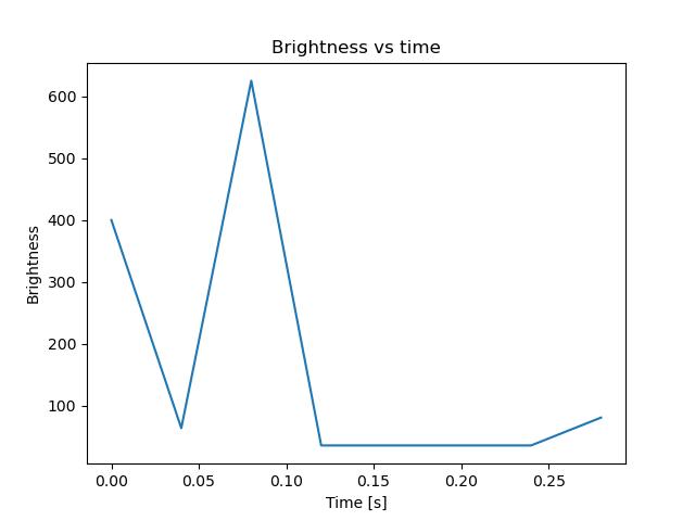 brightness