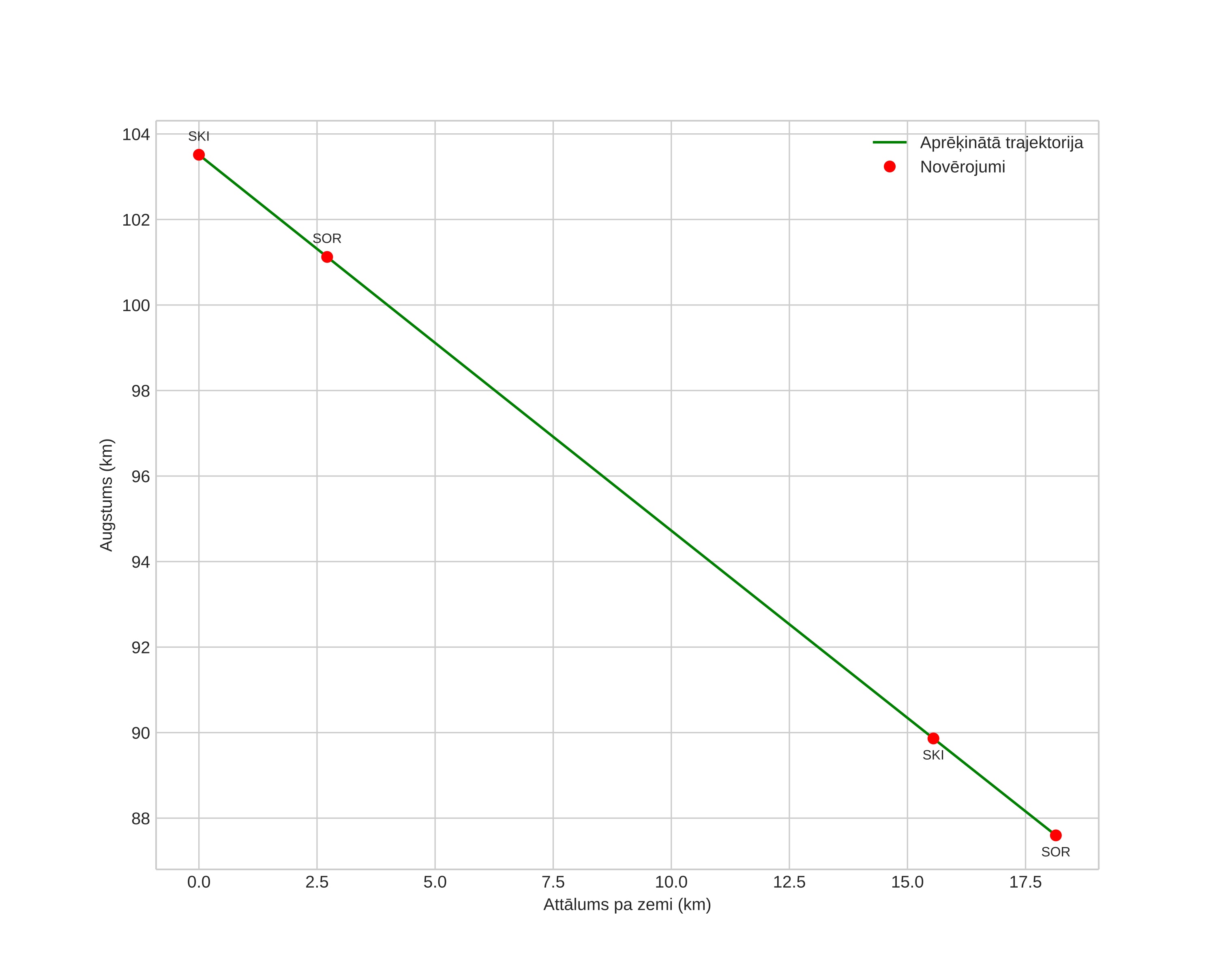 height profile