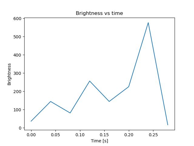brightness