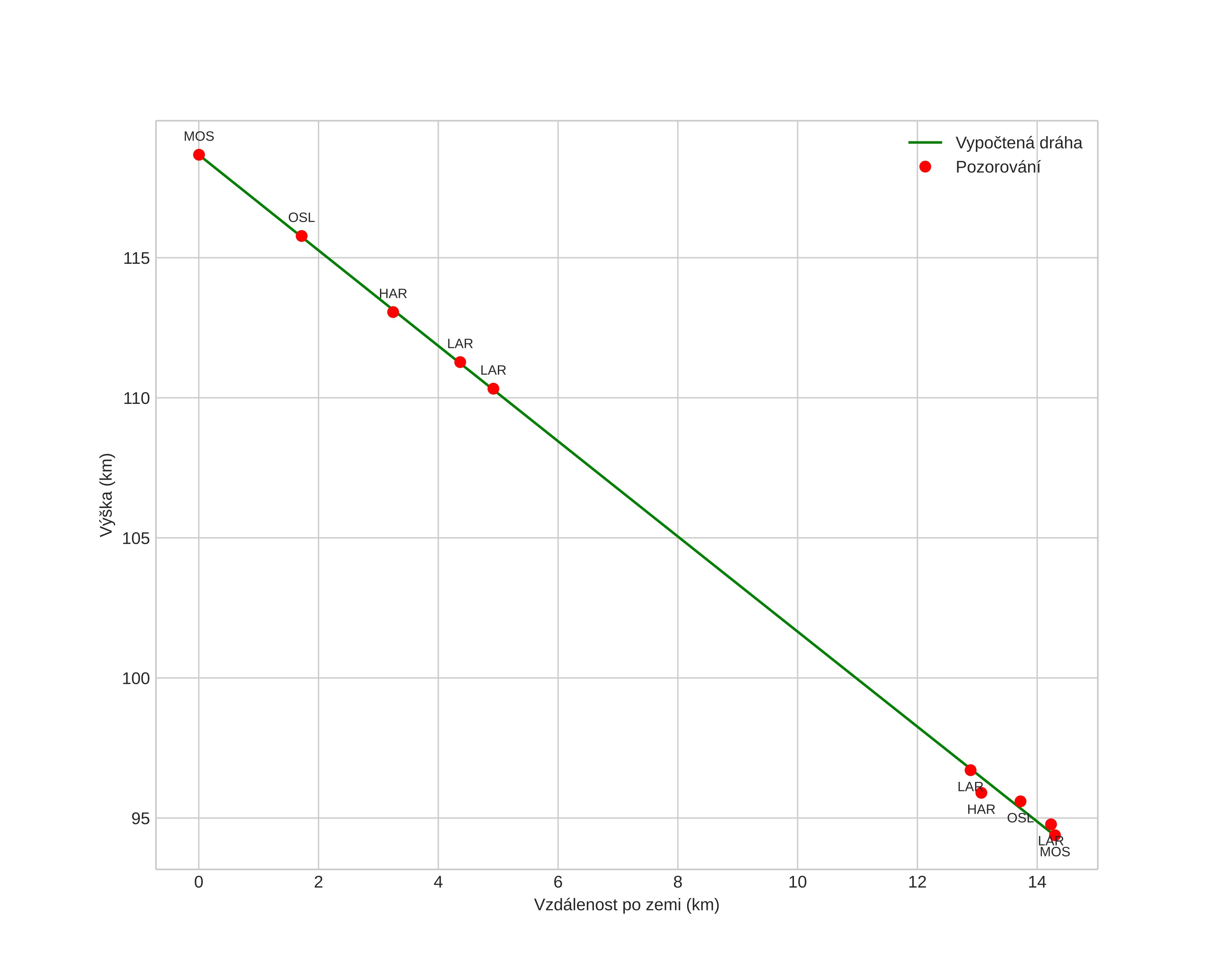 height profile