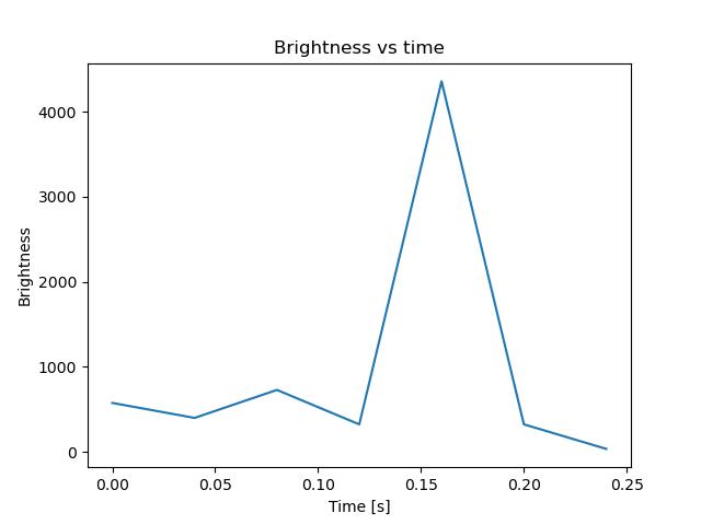 brightness