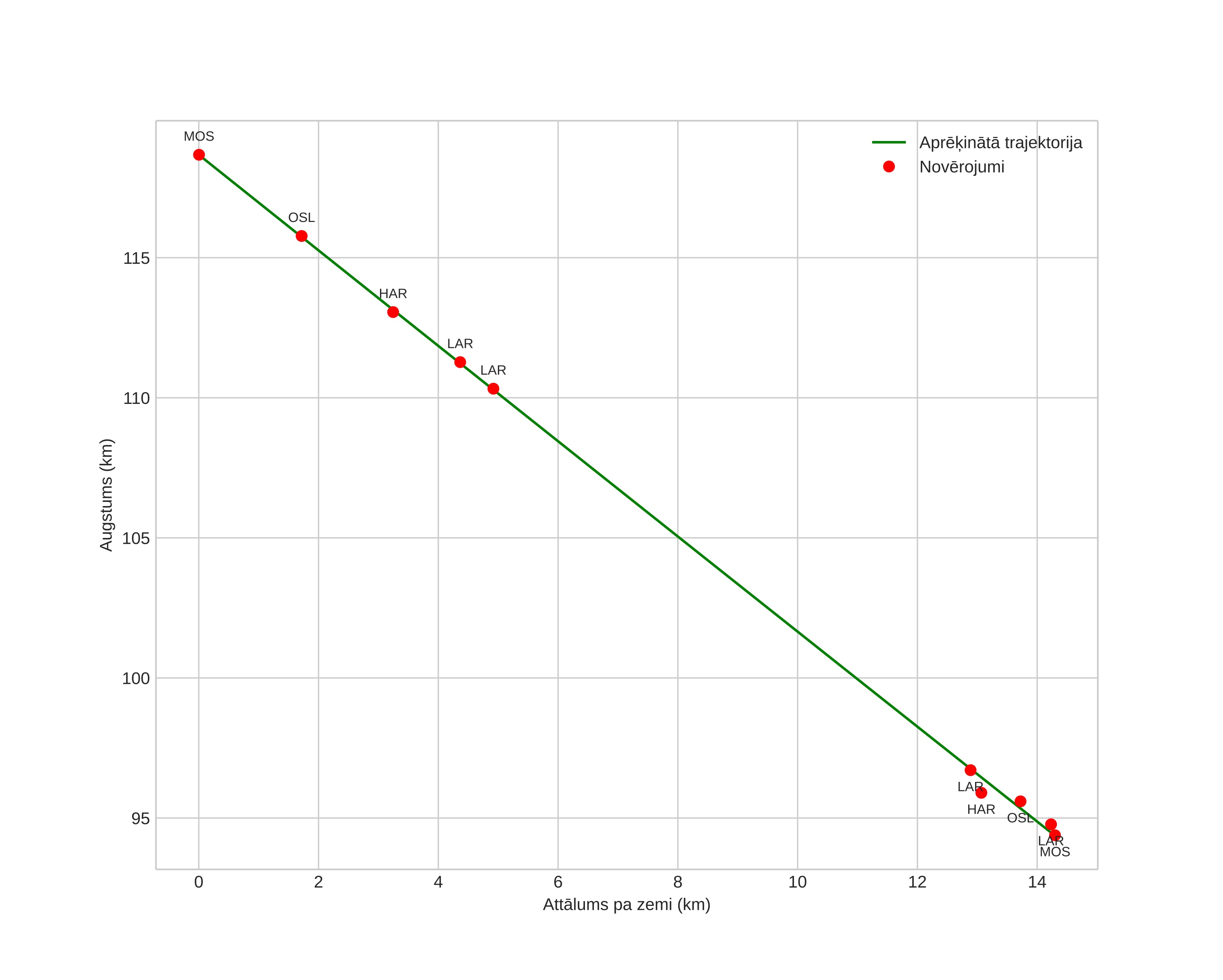 height profile