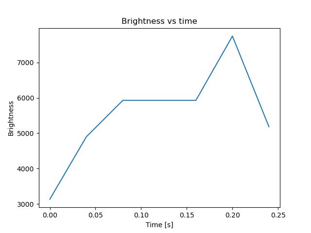 brightness