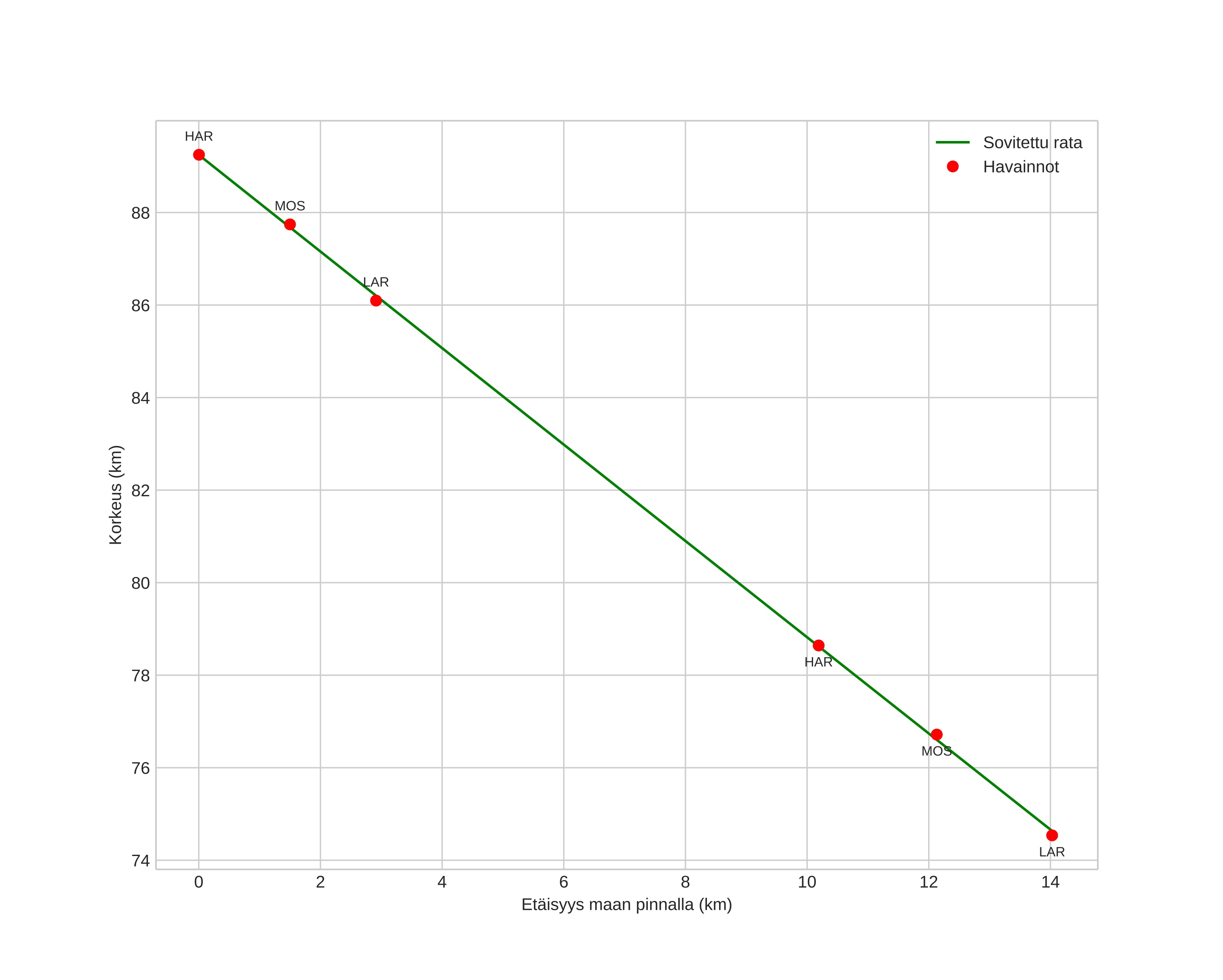 height profile